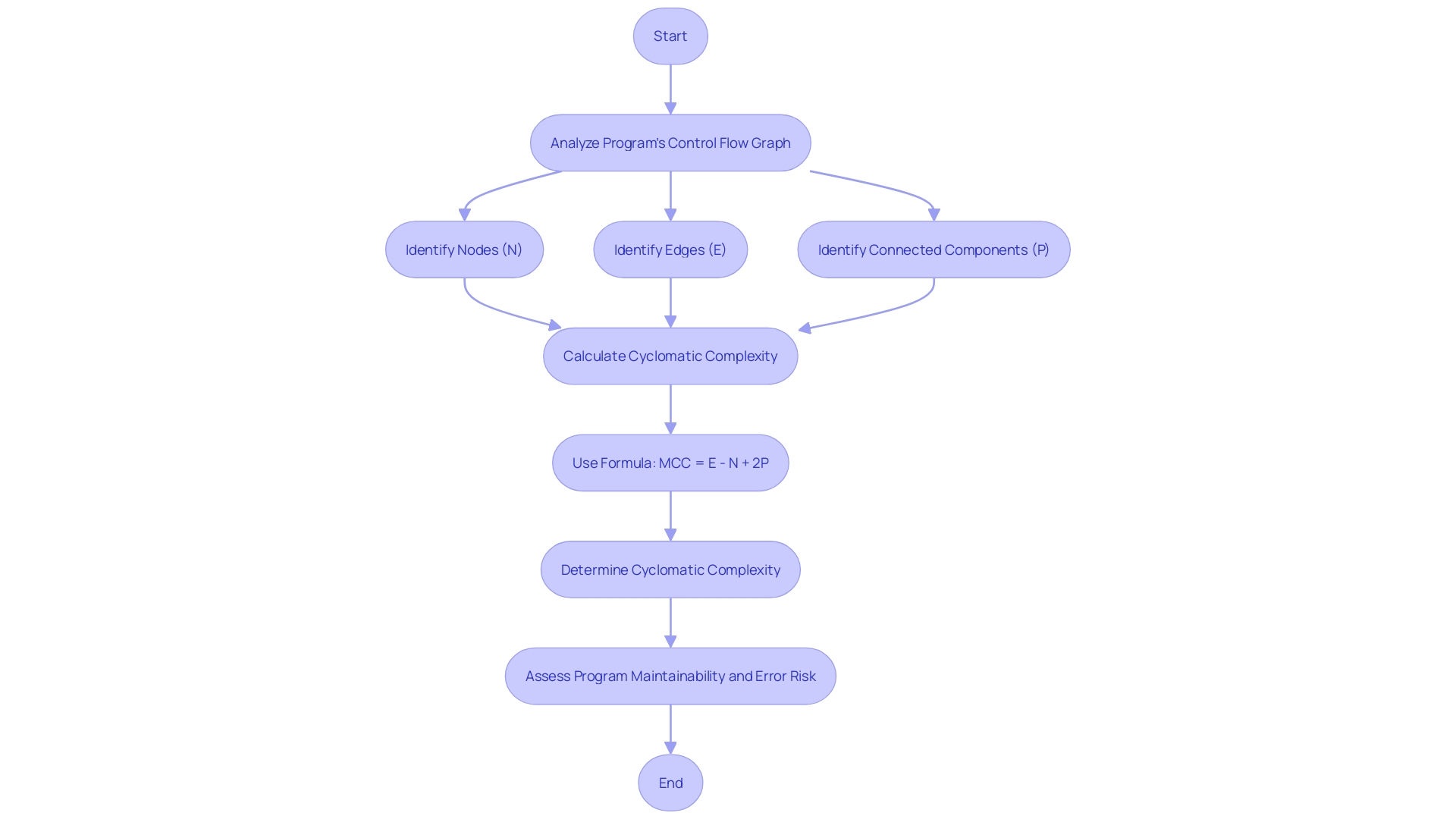 This flowchart illustrates the calculation of McCabe Cyclomatic Complexity using the formula V(G) = E - N + 2P, highlighting the relationships between edges, nodes, and connected components in a control flow graph.