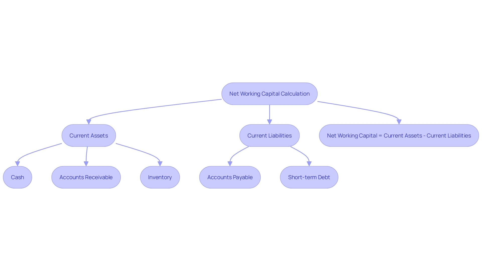 This flowchart illustrates the calculation of Net Working Capital (NWC) by detailing the components of current assets and current liabilities, highlighting their roles in mergers and acquisitions (M&A).