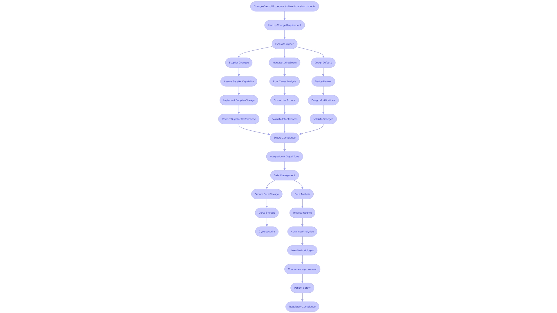 This flowchart illustrates the change control procedure in healthcare instrument management, highlighting the critical steps and factors involved in ensuring compliance and safety throughout the product lifecycle.