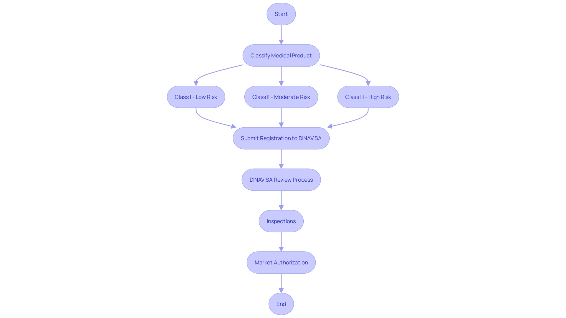 This flowchart illustrates the classification and registration process for medical products in Paraguay, detailing the steps from categorization to market authorization.