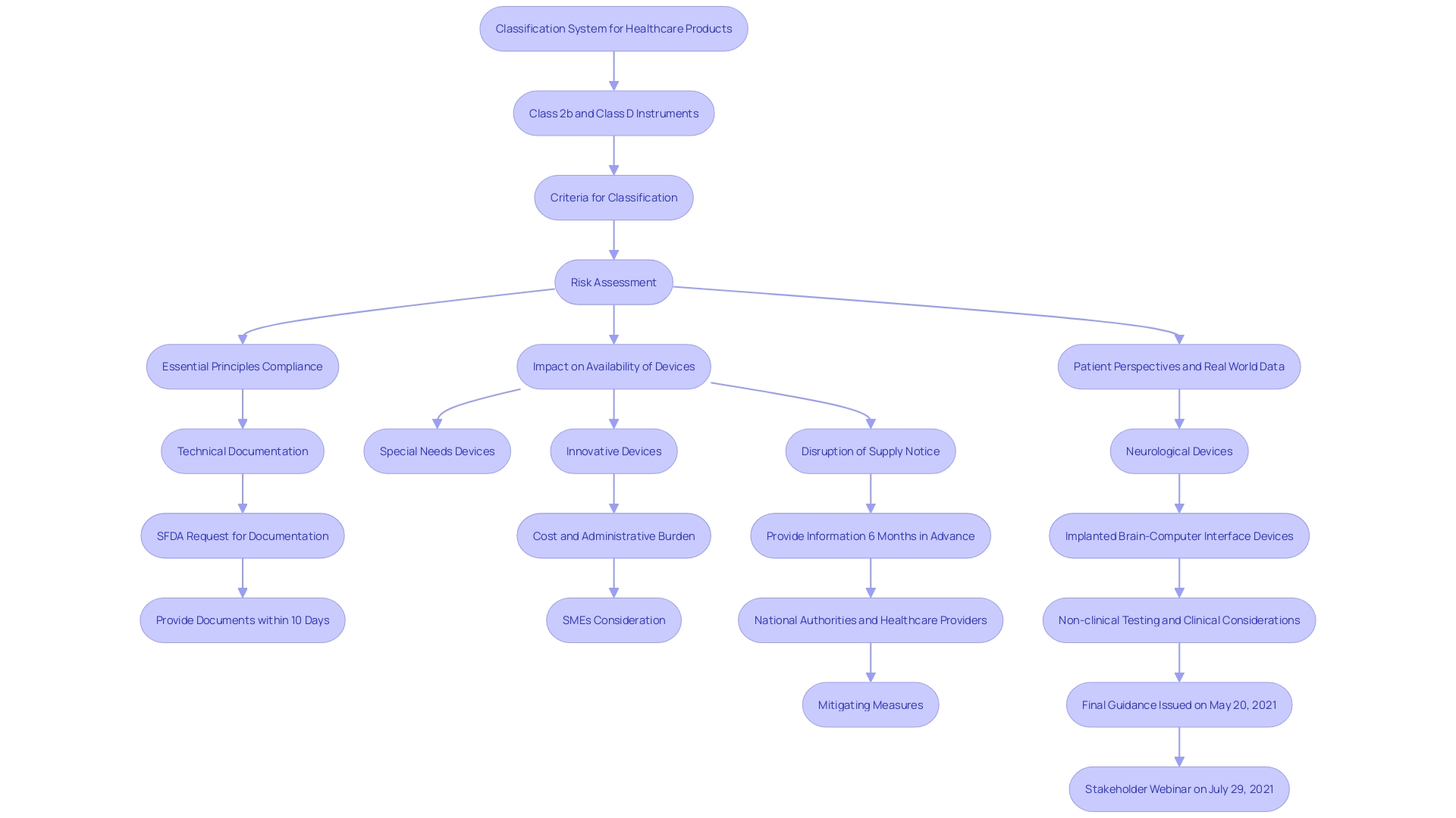 This flowchart illustrates the classification process for healthcare instruments under the EU Regulation for Healthcare Instruments (MDR), highlighting the steps involved for different risk classes and the proposed transition for high-risk instruments.