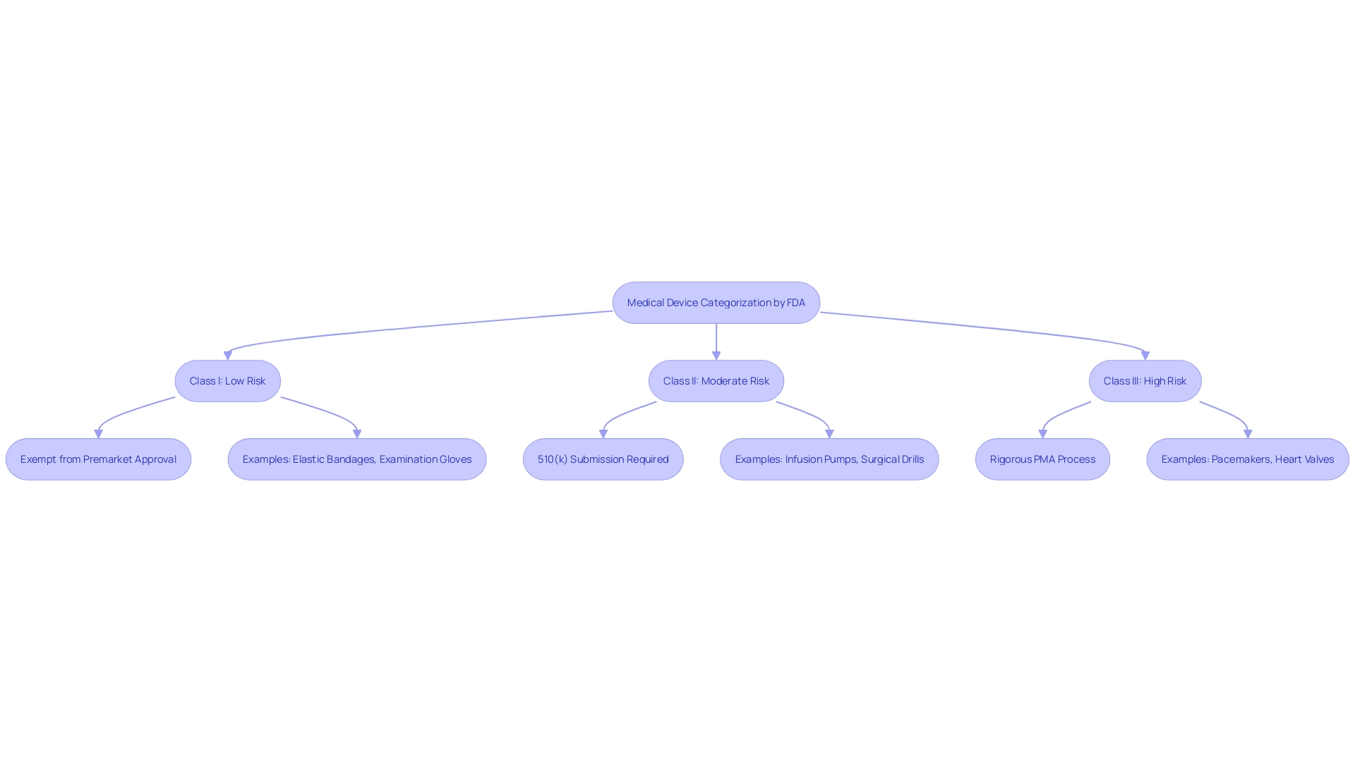 This flowchart illustrates the classification process of medical instruments by the FDA, detailing the requirements for each class based on risk level.