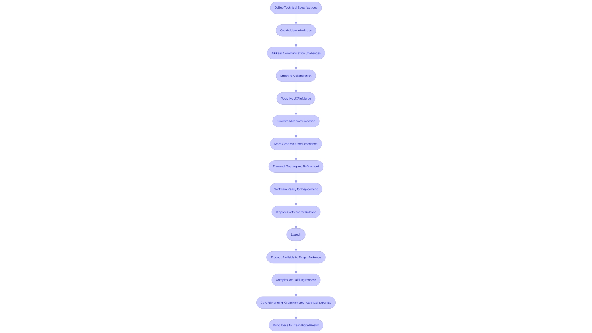 This flowchart illustrates the collaborative process between developers and designers during the software design stage, highlighting key steps and potential challenges.