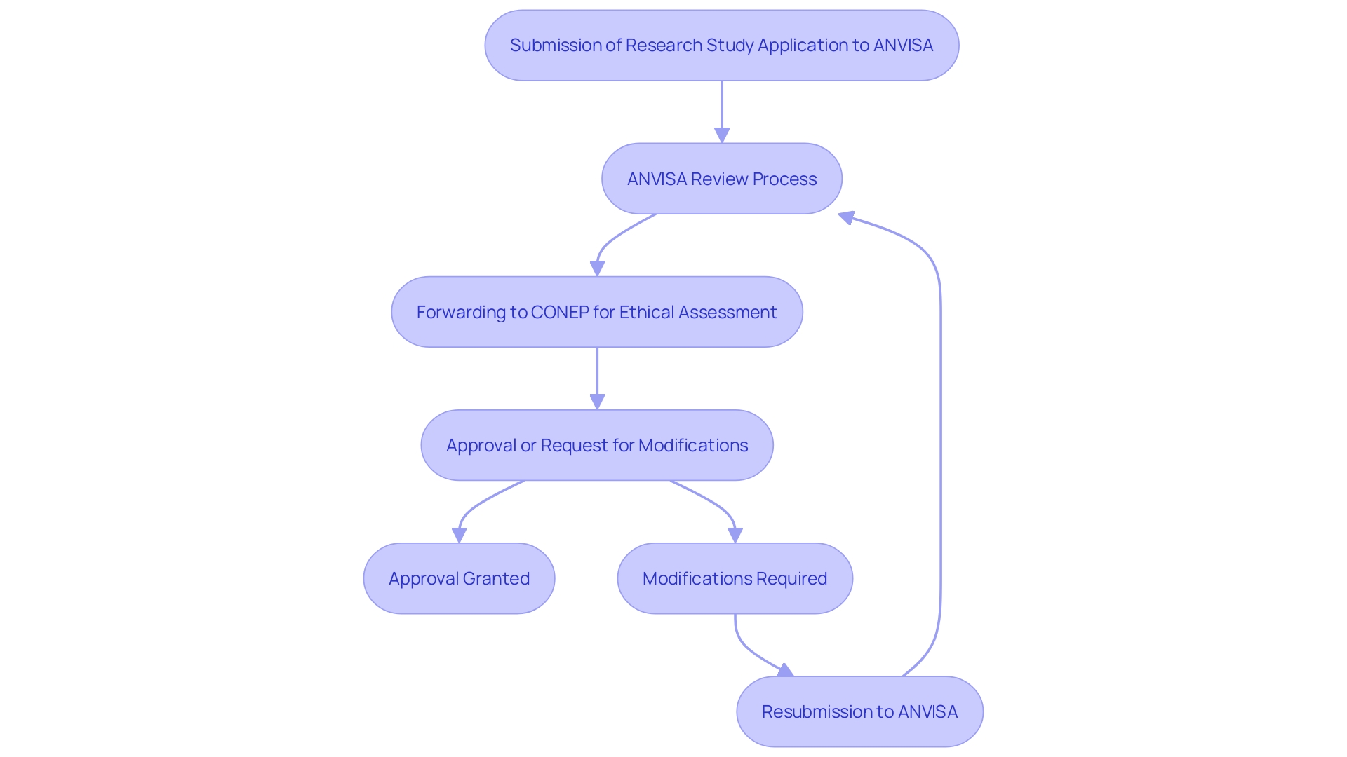 This flowchart illustrates the complex authorization procedure for research studies in Brazil, detailing the steps from application submission to ethical assessment.