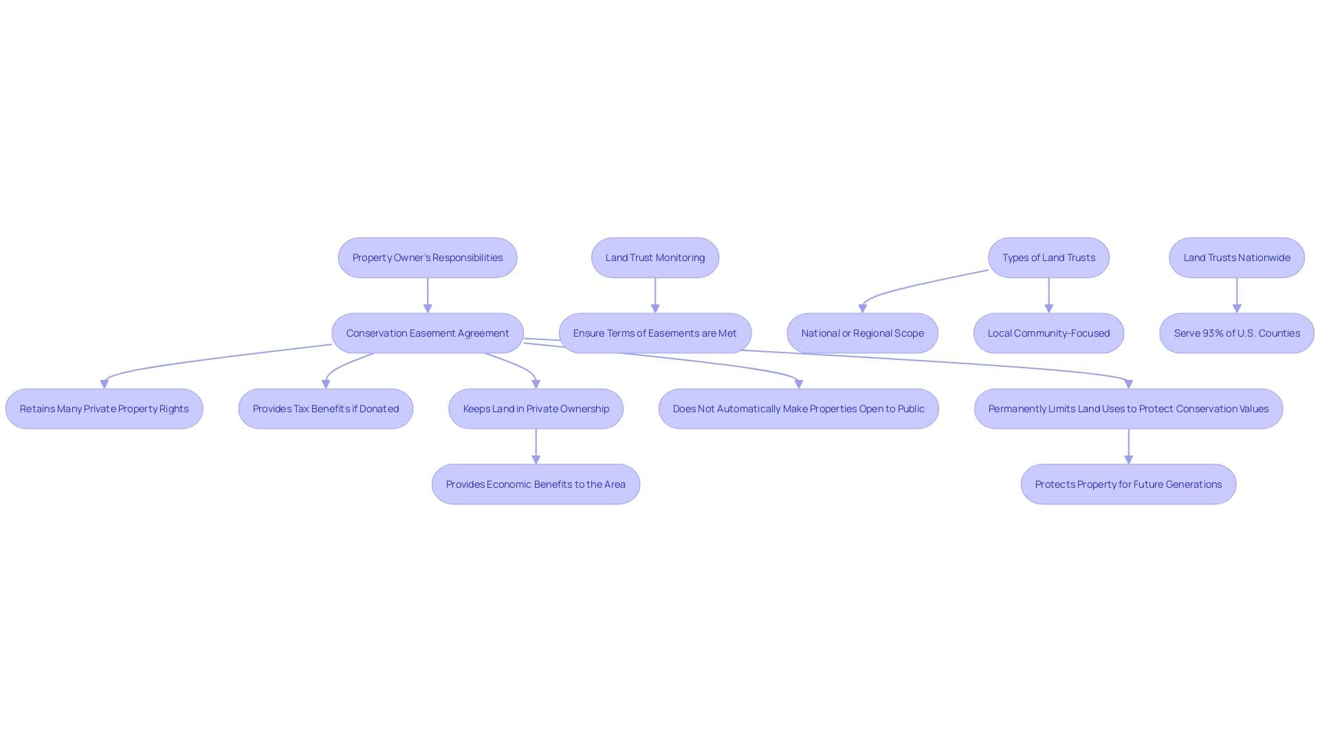 This flowchart illustrates the complex interactions and responsibilities between property owners and easement holders regarding land access and usage rights.