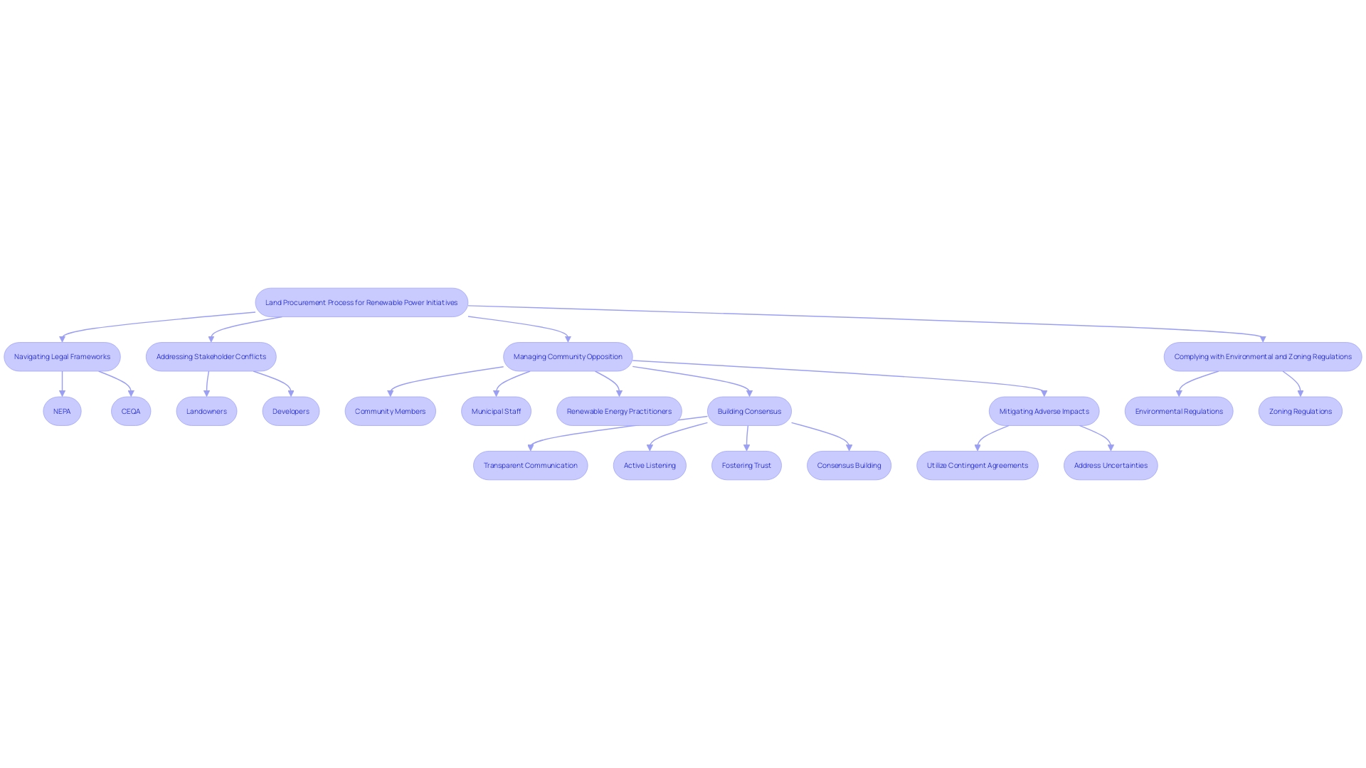 This flowchart illustrates the complex process of land procurement for renewable power initiatives, highlighting the key challenges and decision points involved.