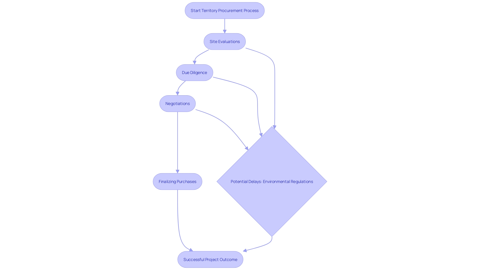 This flowchart illustrates the complex process of obtaining territory for power and infrastructure initiatives, highlighting key steps and potential delays due to regulatory requirements.