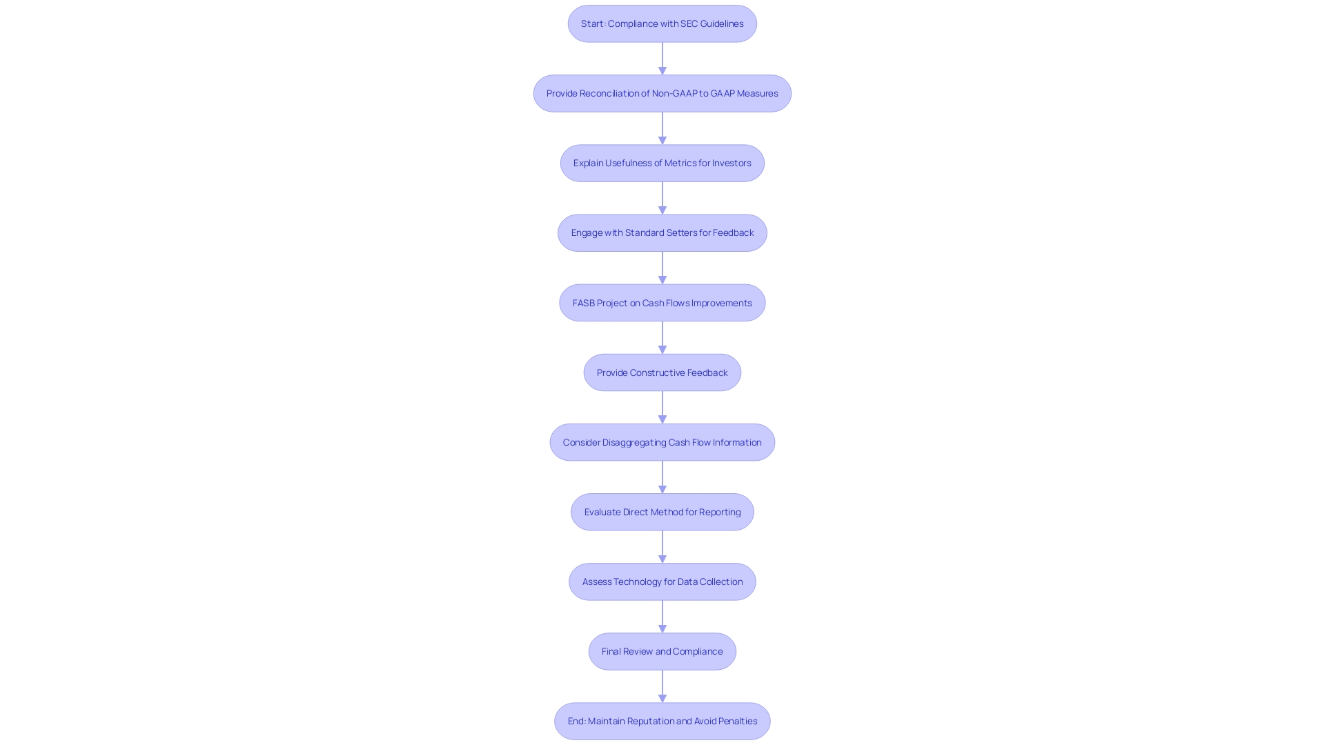 This flowchart illustrates the compliance process for companies presenting alternative accounting metrics as mandated by regulatory authorities like the SEC. It outlines the steps required to ensure transparency and adherence to guidelines.