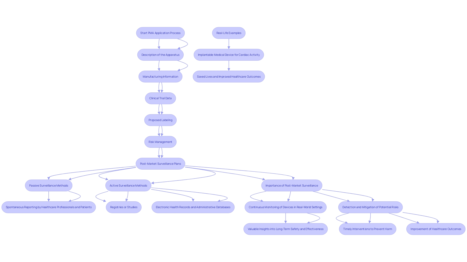 This flowchart illustrates the components and processes involved in the Premarket Approval (PMA) application and Post-Market Surveillance (PMS) for medical instruments.