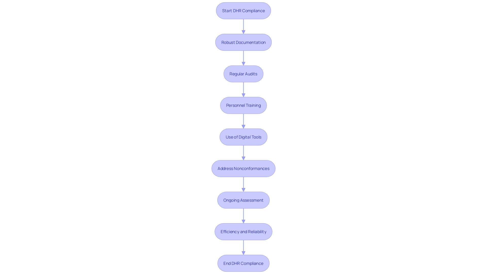 This flowchart illustrates the comprehensive approach manufacturers should take to ensure Device History Record (DHR) compliance under the MDR. It outlines the key steps and best practices involved in maintaining compliance, including documentation, audits, training, and addressing nonconformances.