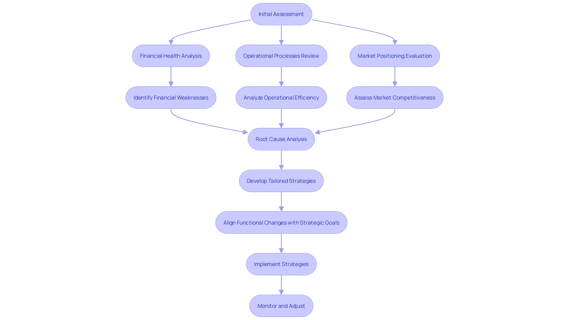 This flowchart illustrates the comprehensive assessment and diagnosis phase in a turnaround strategy, highlighting key steps and considerations.