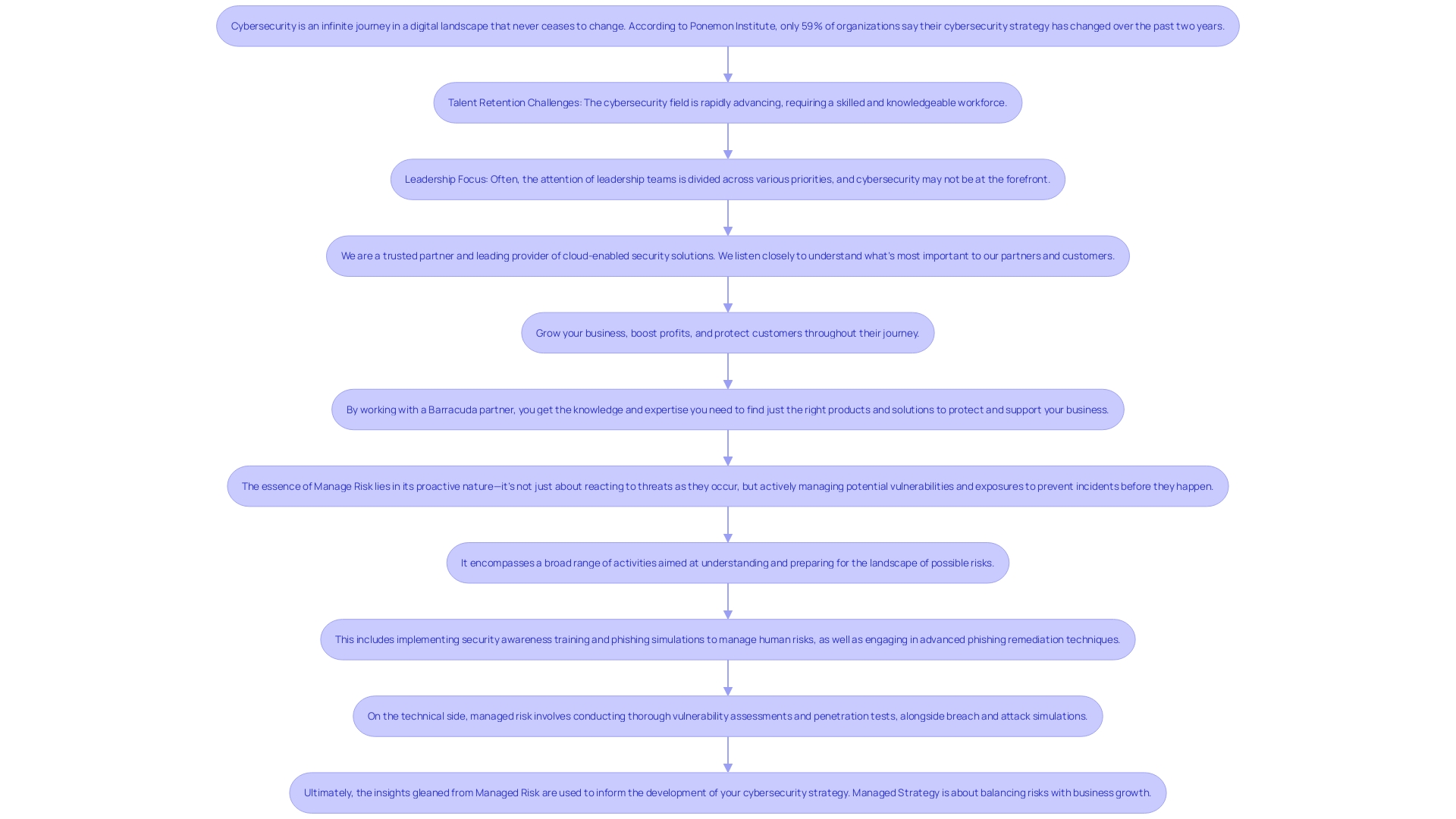 This flowchart illustrates the comprehensive cybersecurity strategy employed by IT SEC, highlighting the integration of protective measures and offensive tactics to safeguard businesses against cyber threats.