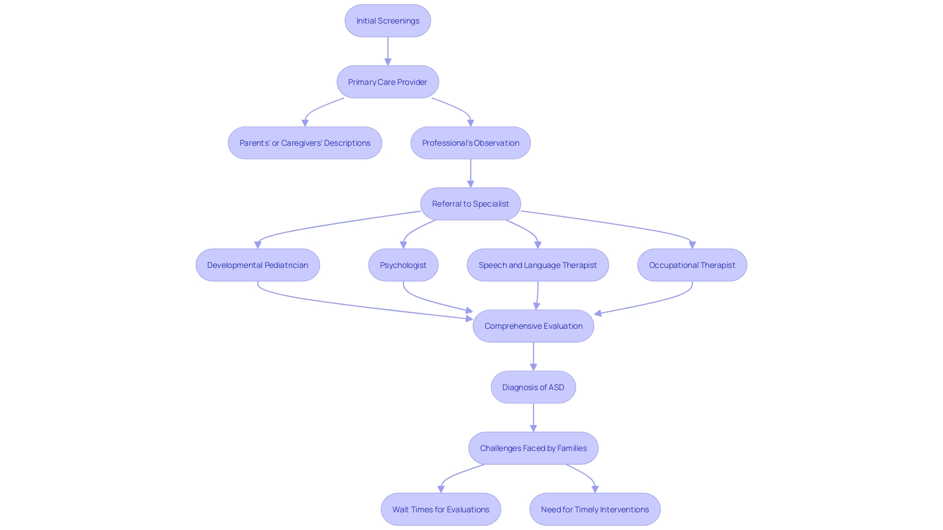 This flowchart illustrates the comprehensive evaluation process for autism, highlighting the steps and key specialists involved.