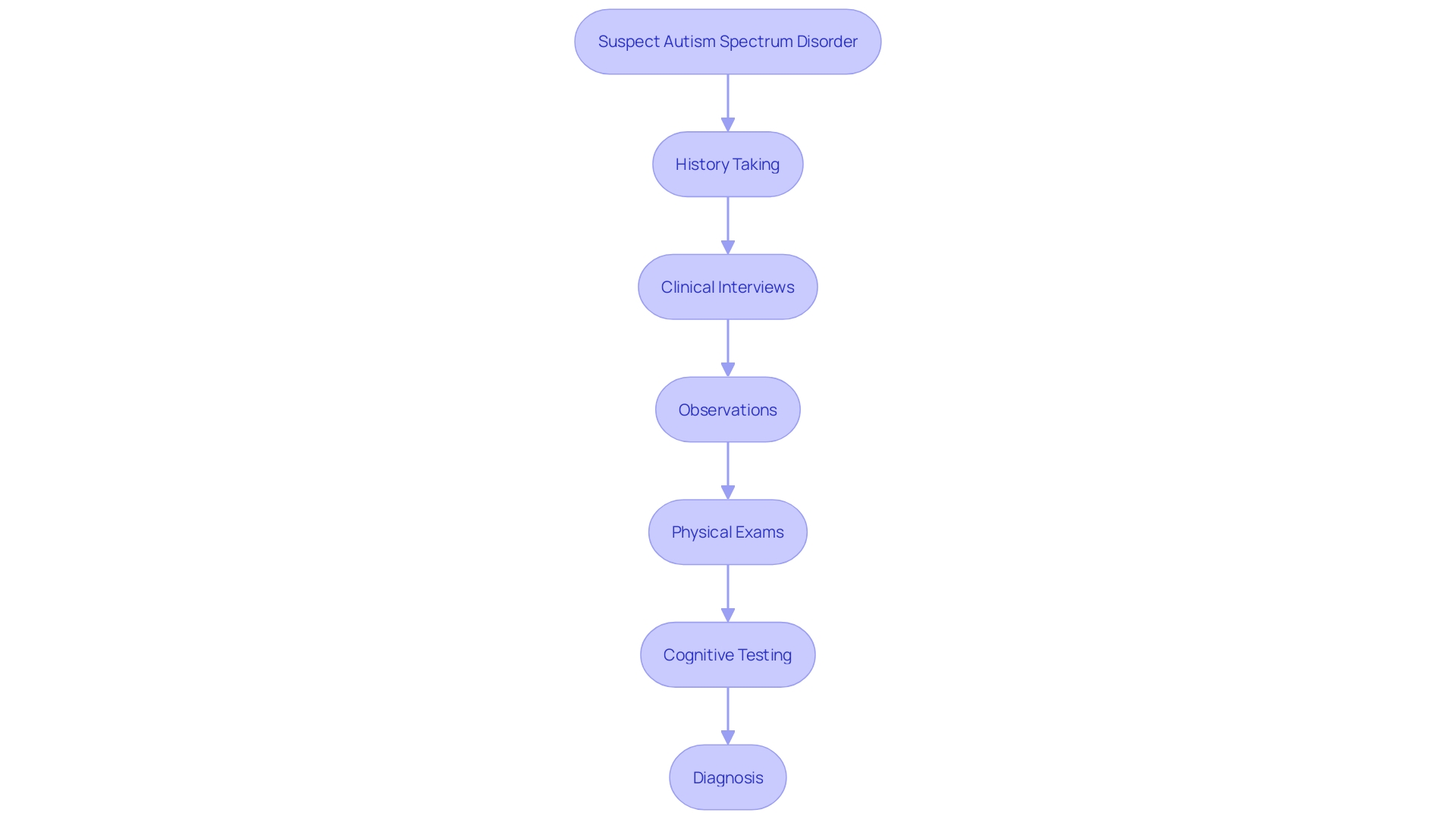 This flowchart illustrates the comprehensive evaluation process for diagnosing autism spectrum disorder (ASD) based on DSM-5 standards. It outlines the sequential steps involved in the assessment, highlighting the importance of each component in reaching an accurate diagnosis.