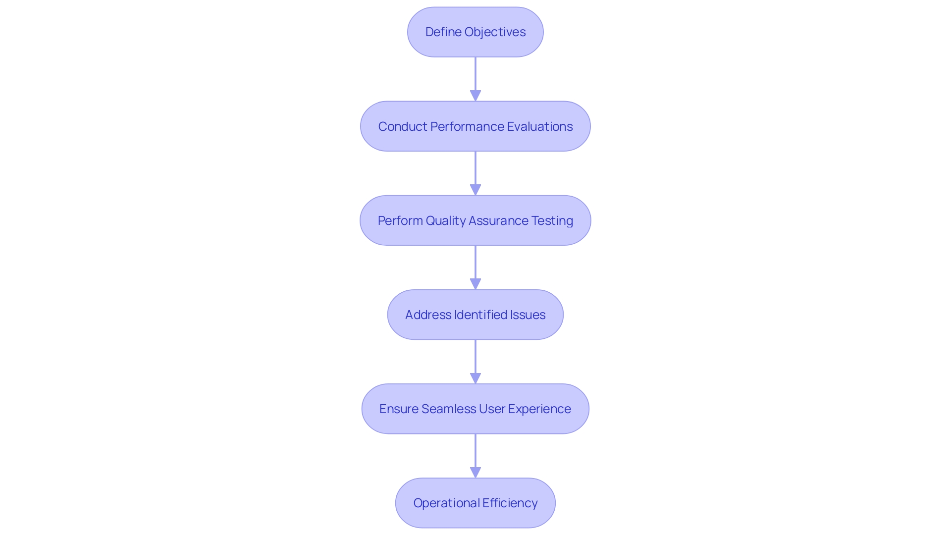 This flowchart illustrates the comprehensive evaluation process for e-commerce applications, highlighting key steps such as performance evaluation, quality assurance, and objective definition.