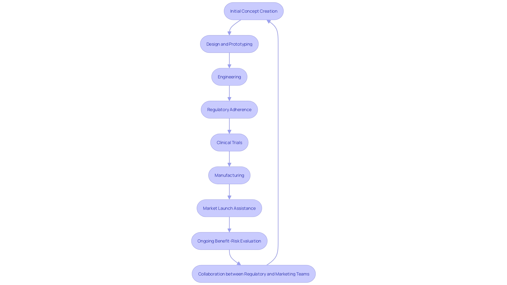 This flowchart illustrates the comprehensive lifecycle of healthcare product development, highlighting key stages from concept creation to market launch and ongoing evaluation.