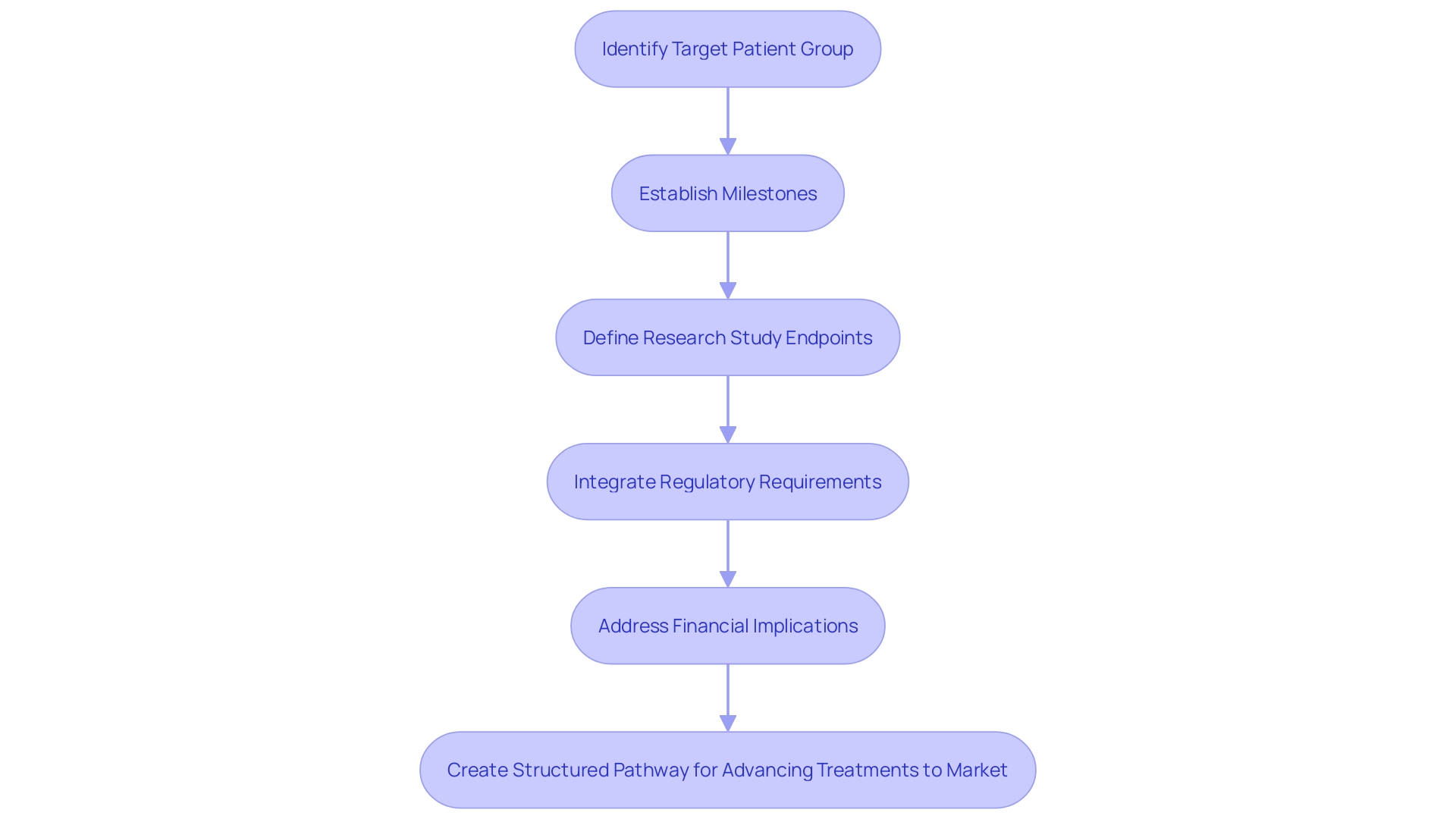 This flowchart illustrates the comprehensive process of clinical development planning for new drugs, highlighting key steps and considerations.