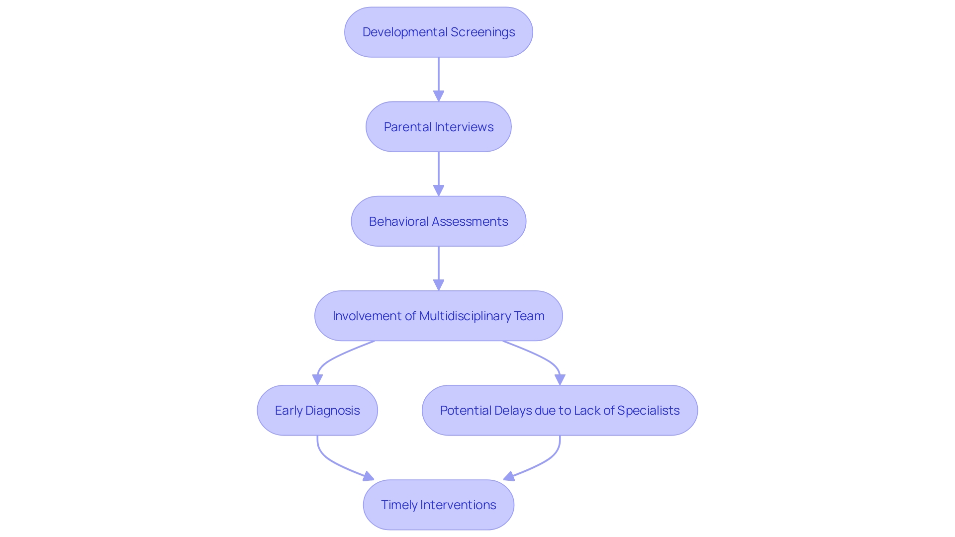 This flowchart illustrates the comprehensive process of diagnosing Autism Spectrum Disorder (ASD), highlighting the key steps involved from initial screenings to the involvement of various specialists.