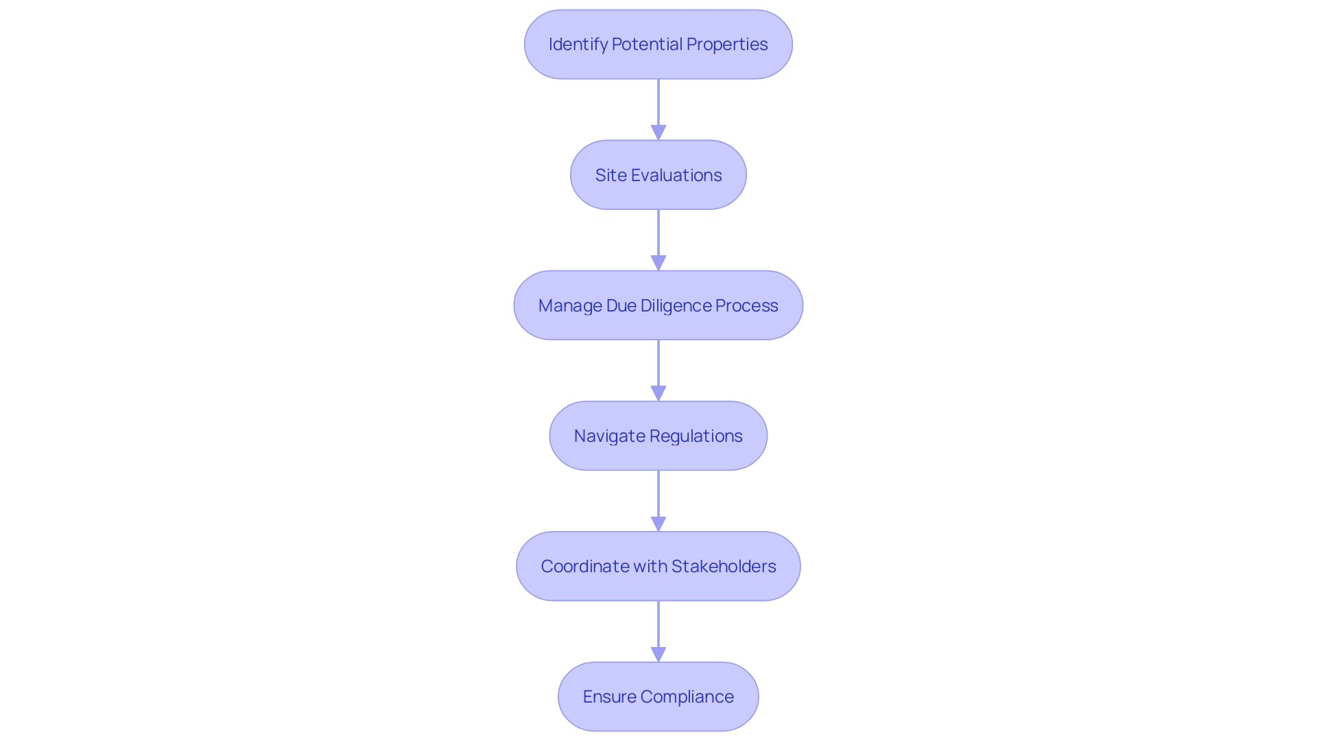 This flowchart illustrates the comprehensive process undertaken by Land Acquisition Project Managers in energy and infrastructure development, highlighting key steps from property identification to compliance management.