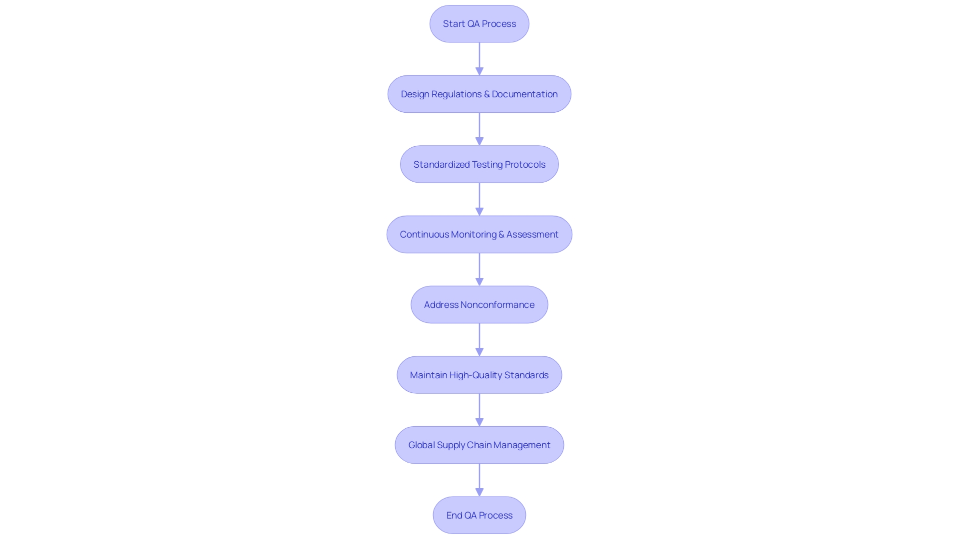 This flowchart illustrates the comprehensive quality assurance process in medical product development, highlighting key stages from design to continuous monitoring.