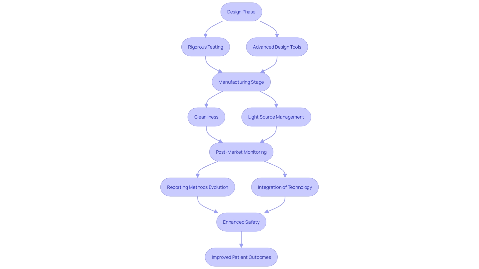 This flowchart illustrates the comprehensive safety protocols in medical equipment development, highlighting key stages from design to post-market monitoring.