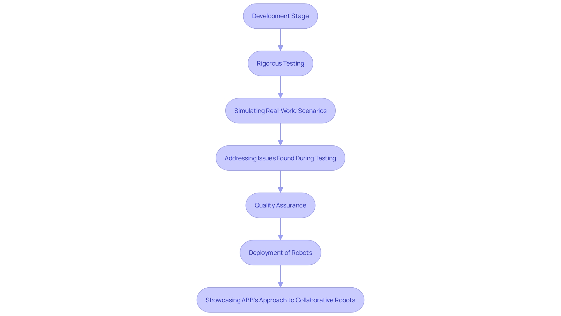 This flowchart illustrates the comprehensive testing process for robotic task bots, emphasizing key stages from development to deployment.