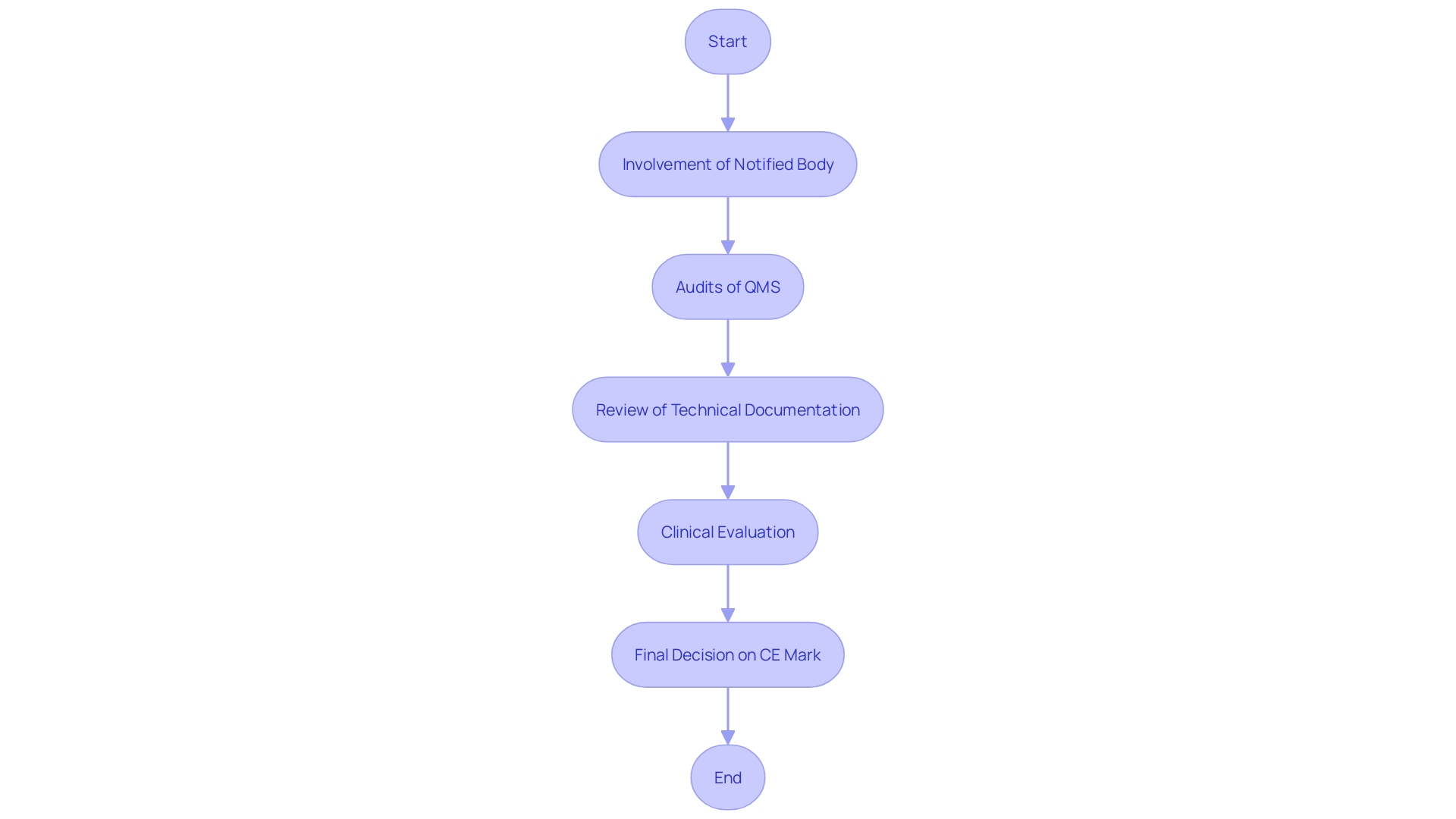 This flowchart illustrates the conformity assessment procedure for Class 2b medical instruments, detailing the key steps involved in ensuring compliance with EU regulations.