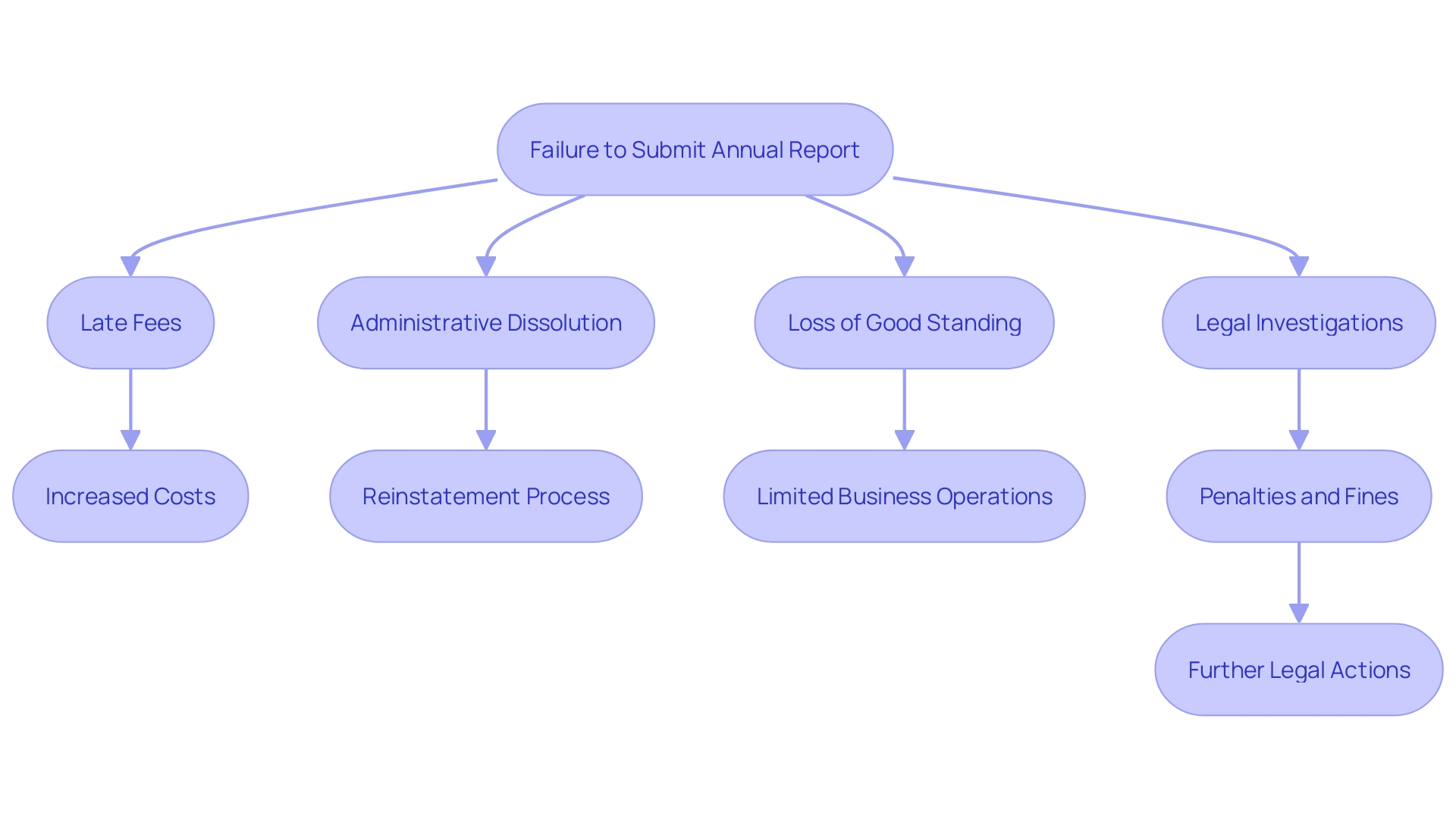 This flowchart illustrates the consequences of not submitting the Annual Report on time, highlighting the potential penalties and actions that may follow.