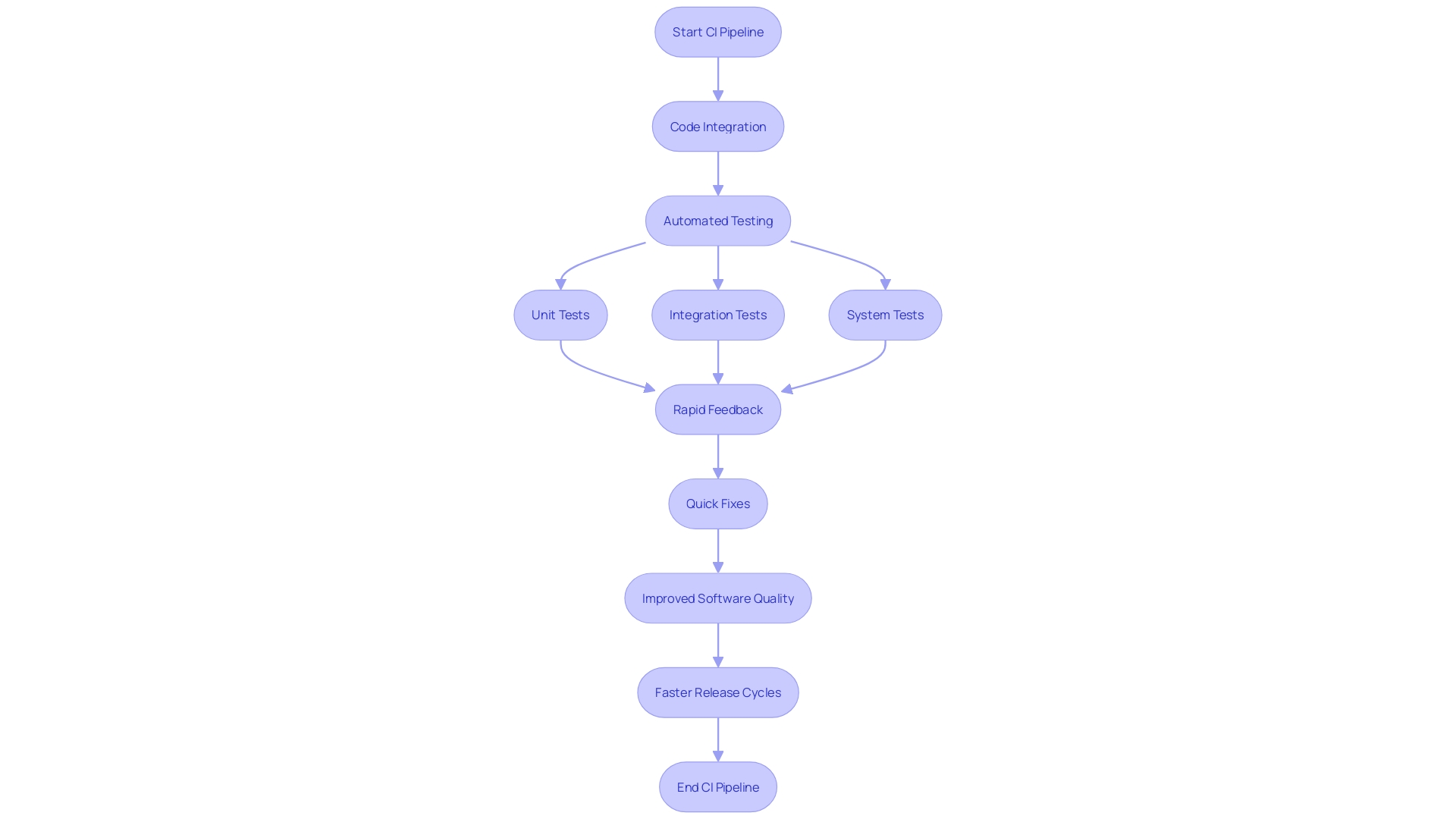 This flowchart illustrates the Continuous Integration (CI) pipeline process, highlighting the key steps involved in integrating code changes, automated testing, and feedback mechanisms that enhance software quality and project efficiency.