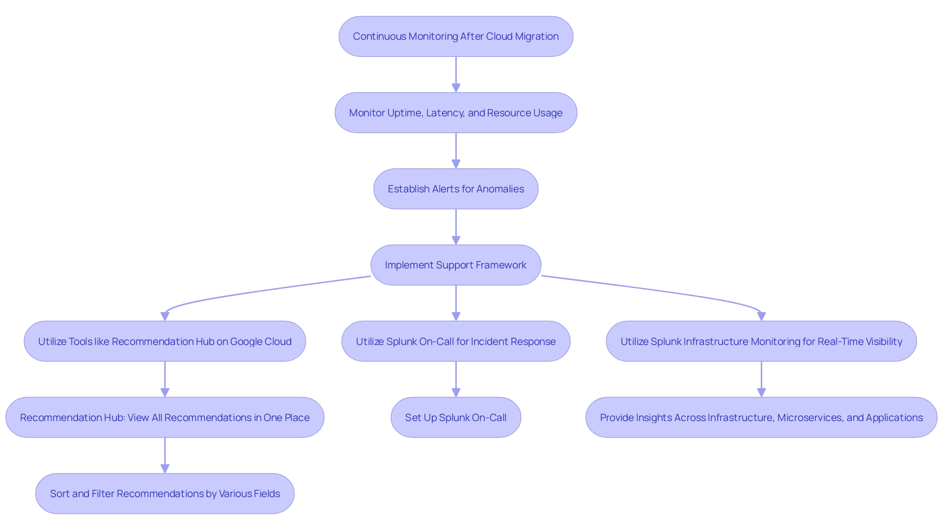 This flowchart illustrates the continuous monitoring process post-migration in cloud resource management, highlighting key steps for performance and security optimization.