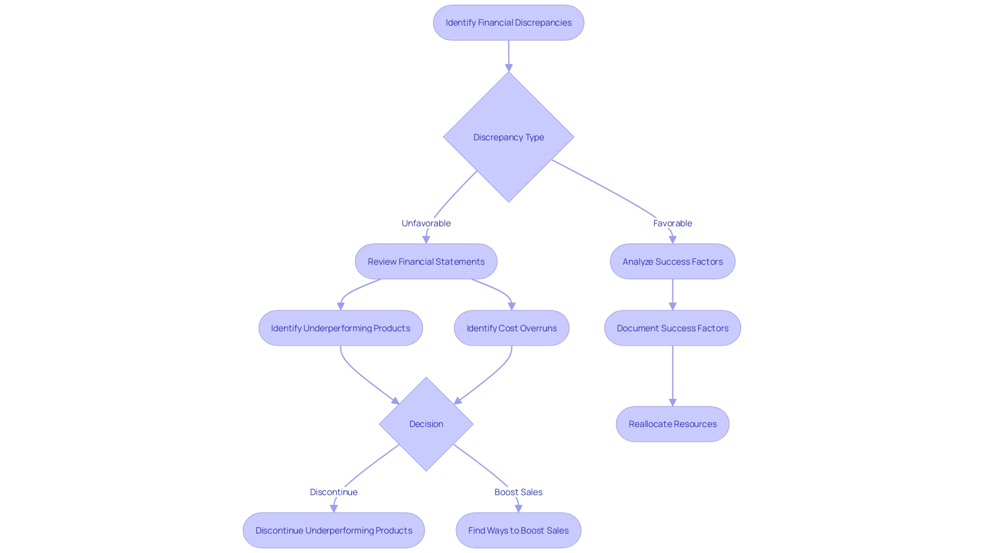 This flowchart illustrates the corrective measures organizations can take in response to financial discrepancies. It outlines the decision-making process from identifying discrepancies to implementing actions such as revising budgets or reallocating resources.