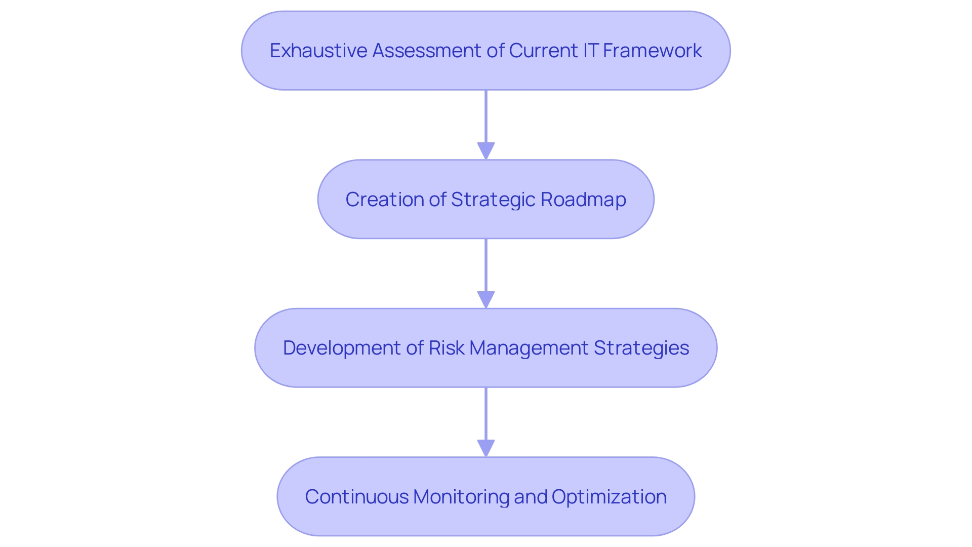 This flowchart illustrates the critical components of a comprehensive advisory service for virtual infrastructure, detailing the sequential steps from assessment to ongoing monitoring.