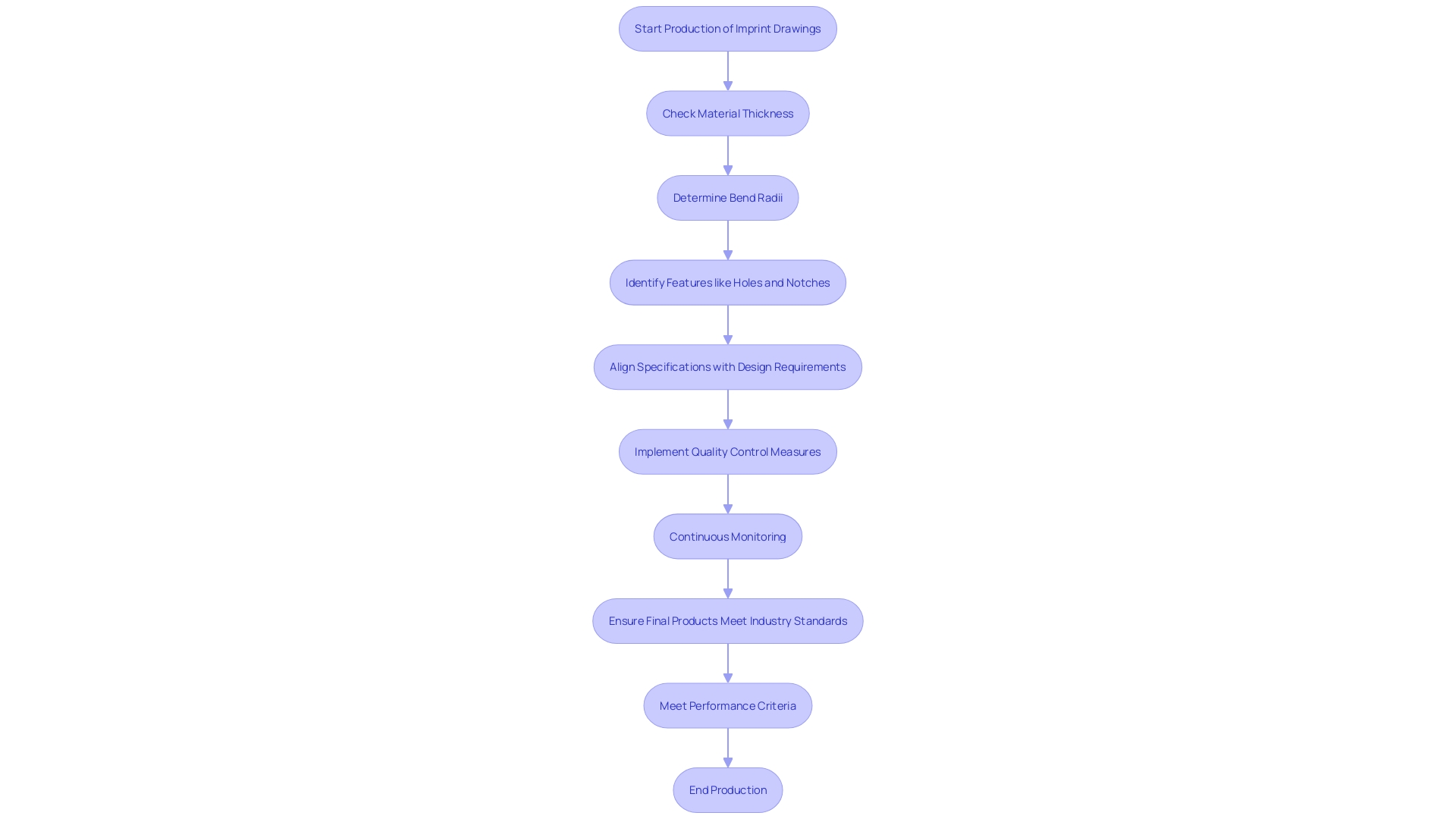 This flowchart illustrates the critical design considerations and processes involved in producing imprint drawings for optimal performance and reliability in manufacturing.