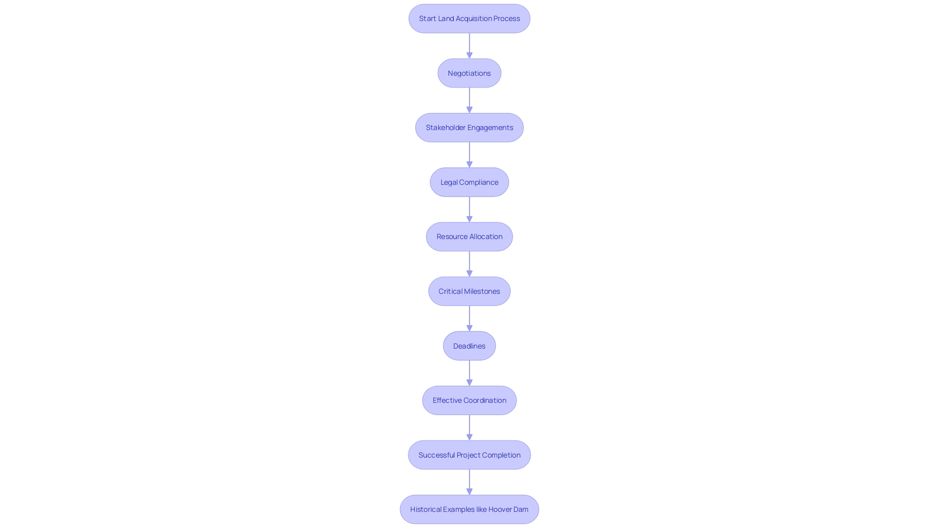 This flowchart illustrates the critical phases and tasks involved in the land acquisition process, highlighting the importance of coordination and timeline adherence.