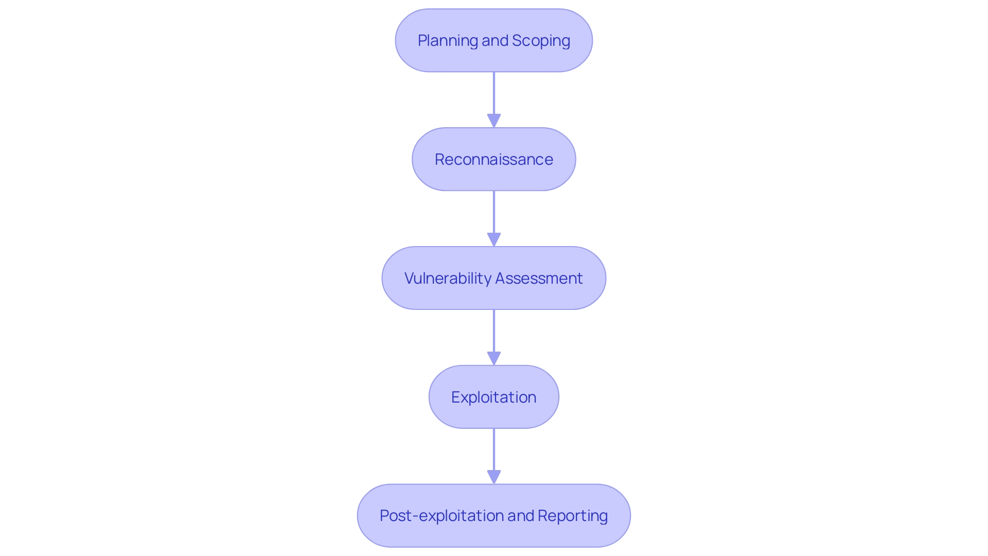 This flowchart illustrates the critical phases of the penetration evaluation process, highlighting the sequential steps involved in identifying and rectifying vulnerabilities within an organization's IT infrastructure.