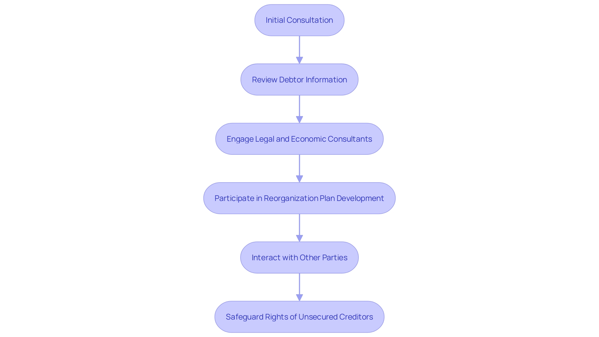 This flowchart illustrates the critical process undertaken by the Unsecured Creditors Committee during bankruptcy proceedings, highlighting their role in advocating for unsecured creditors and engaging in discussions to protect their interests.