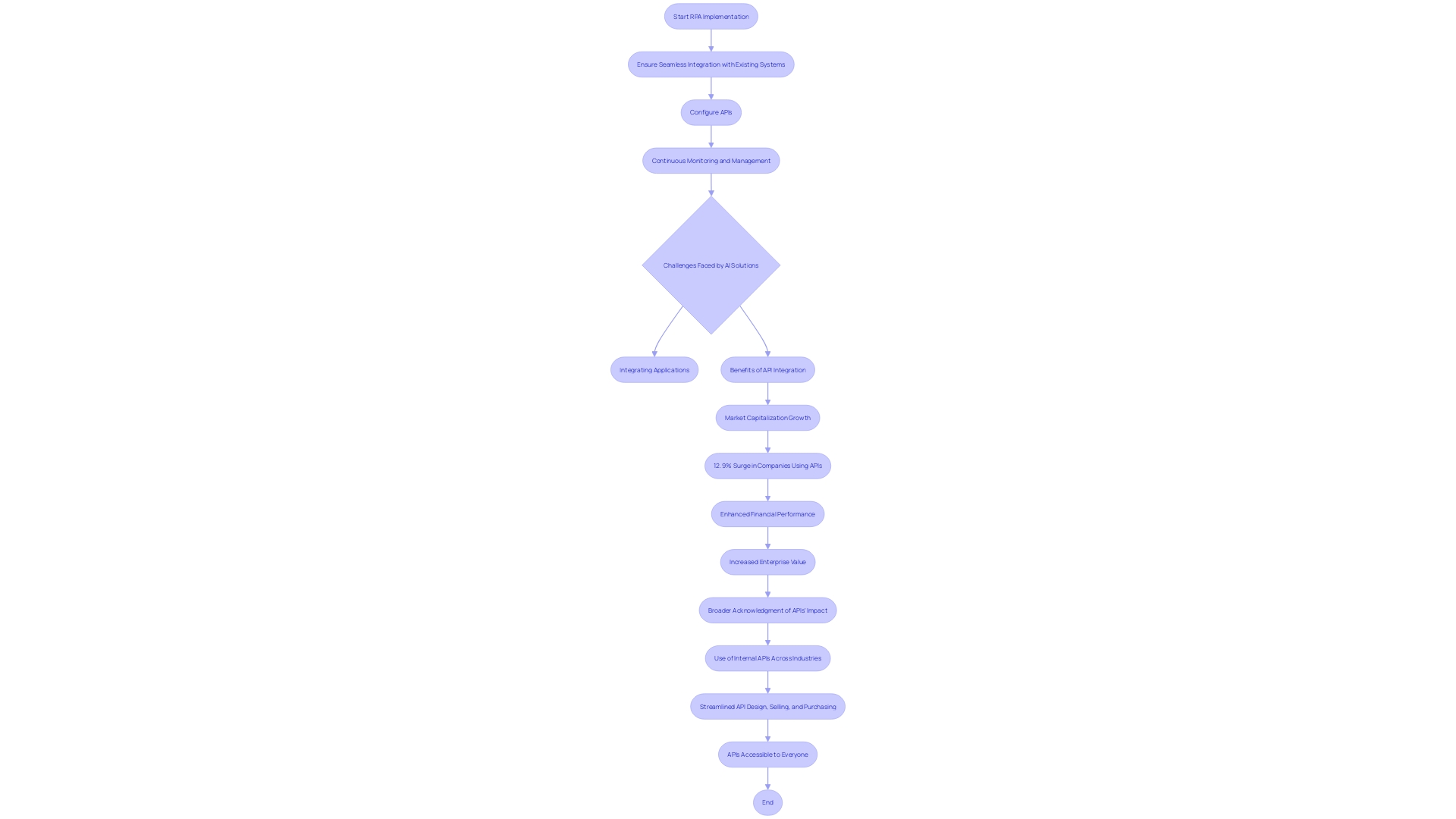 This flowchart illustrates the critical steps and considerations for successful RPA implementation, emphasizing the role of API integration and its impact on operational efficiency and financial performance.