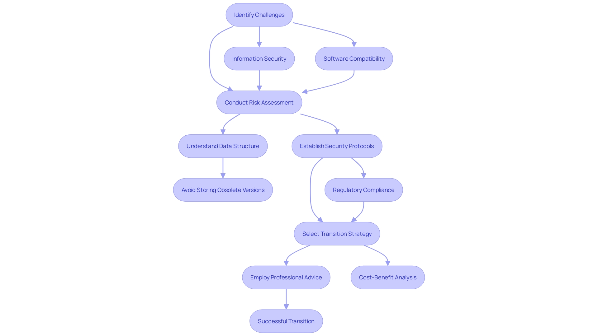 This flowchart illustrates the critical steps and considerations for transitioning to remote storage, highlighting key challenges and solutions involved in the process.