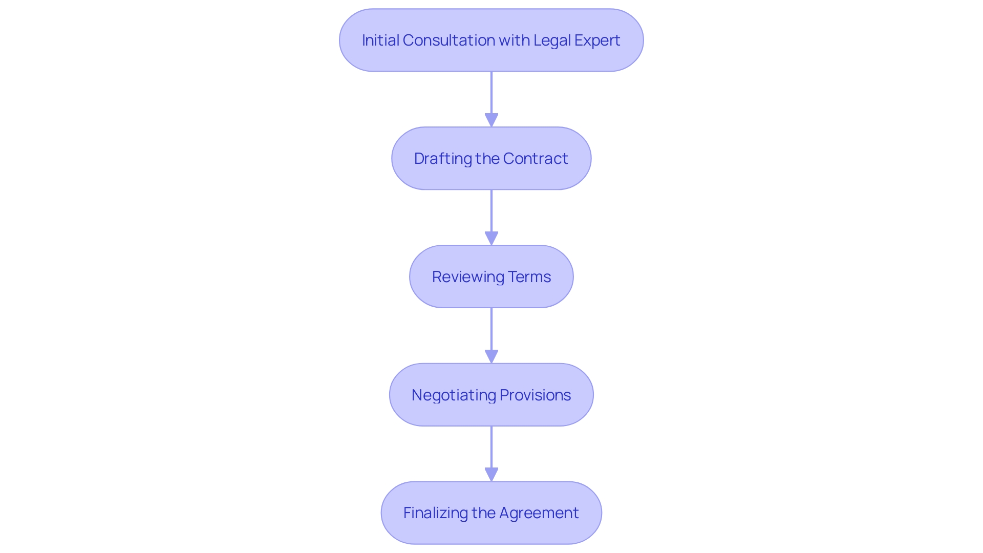 This flowchart illustrates the critical steps and considerations in a commercial sale agreement process, highlighting the importance of legal support and informed decision-making.