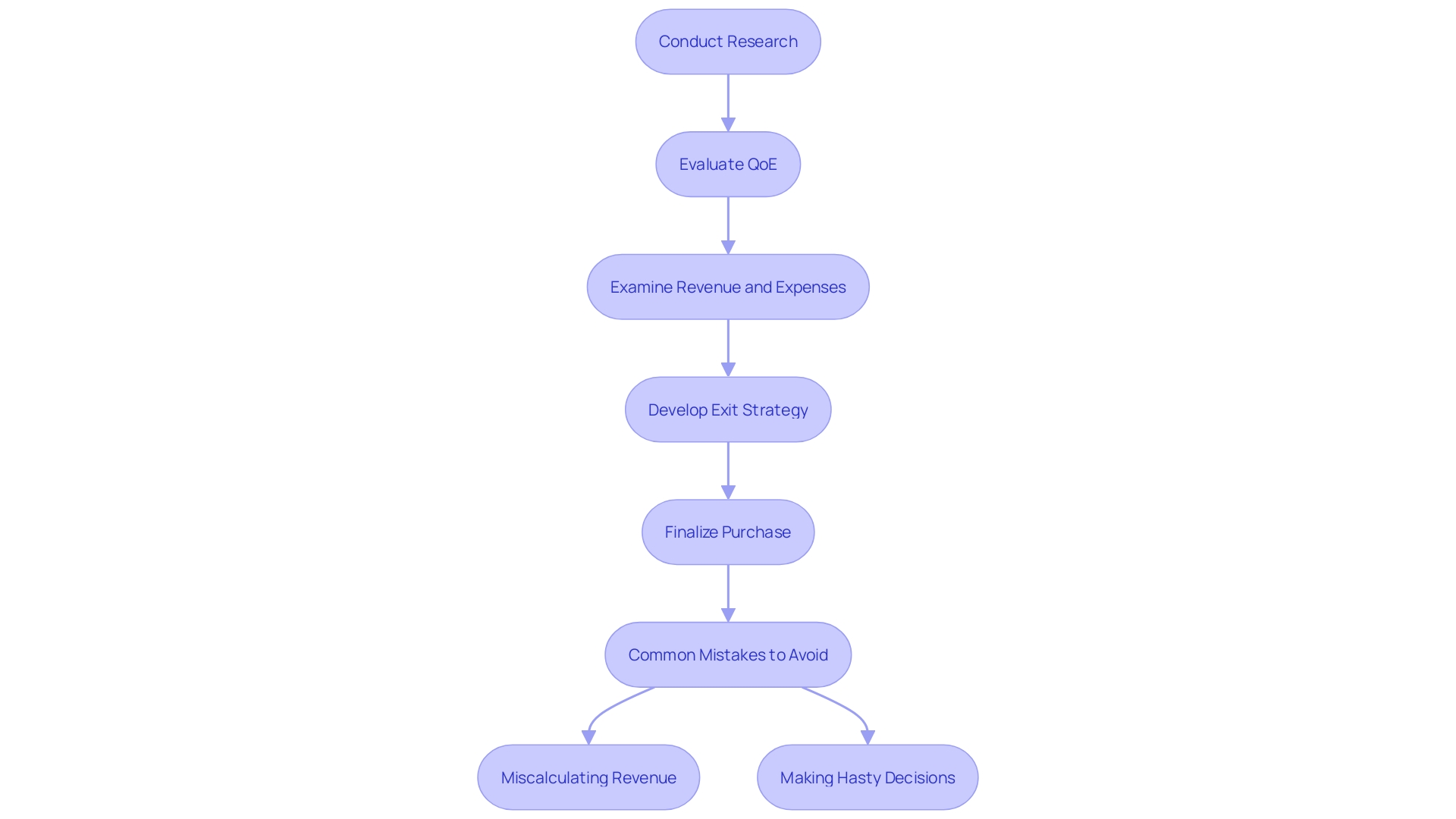 This flowchart illustrates the critical steps and considerations in the process of purchasing a bar, highlighting common mistakes to avoid and essential evaluations to conduct.