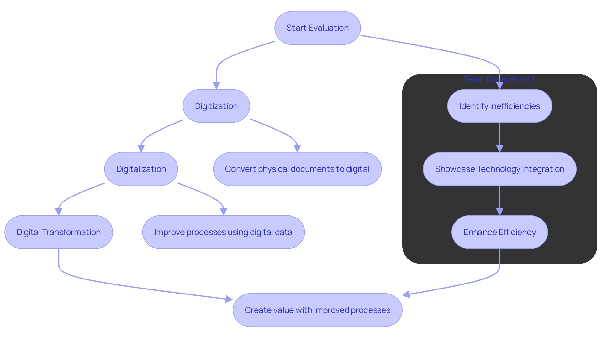 This flowchart illustrates the critical steps in evaluating and automating business operations, highlighting the processes of digitization, digitalization, and digital transformation.