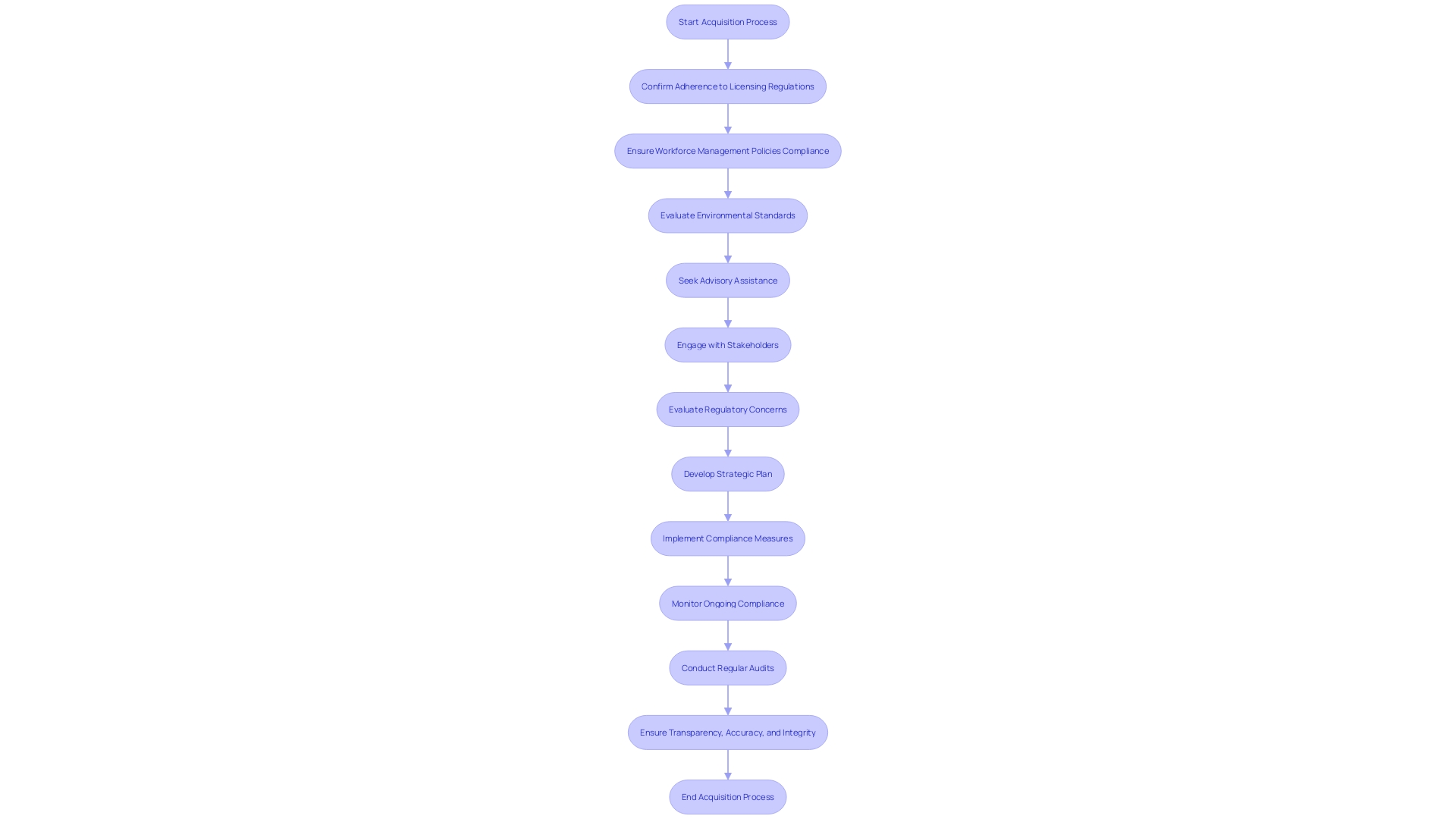 This flowchart illustrates the critical steps in navigating regulatory requirements during an enterprise acquisition process.