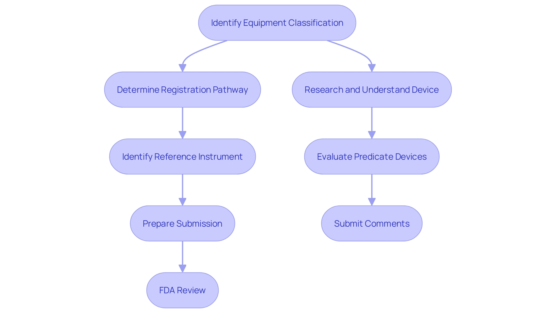 This flowchart illustrates the critical steps in the 510(k) clearance process for medical devices, highlighting the necessary actions from classification to submission and FDA review.