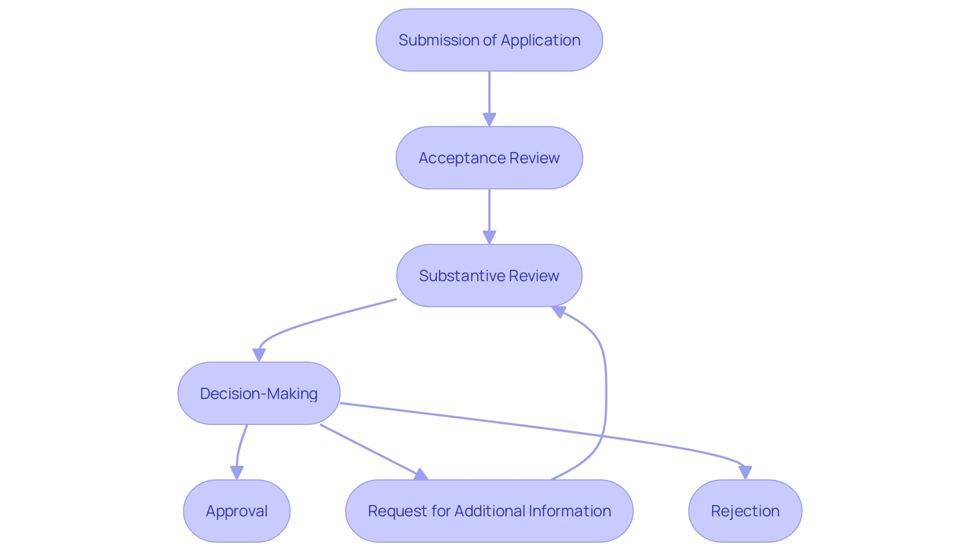 This flowchart illustrates the critical steps in the FDA review process for applications, highlighting the sequence from acceptance review to decision-making.