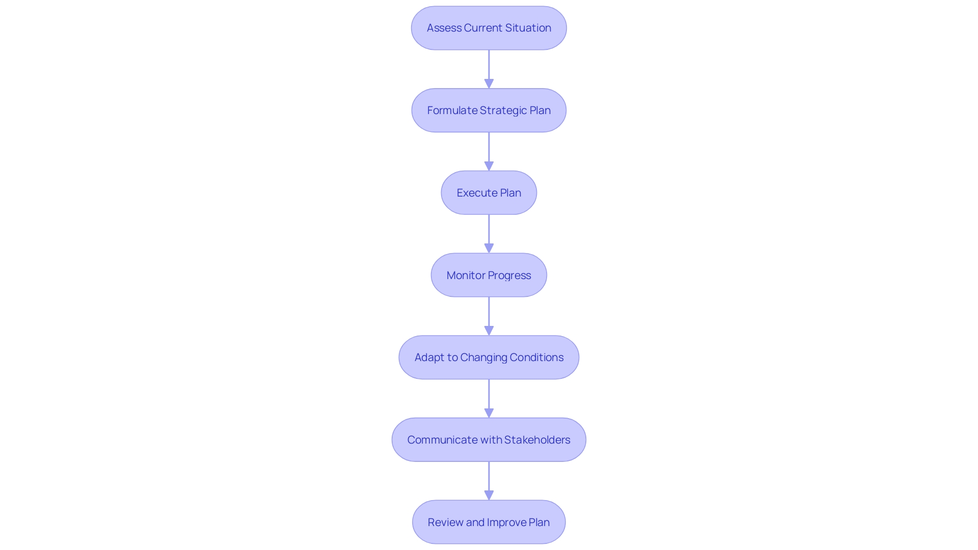 This flowchart illustrates the critical steps in the recovery process, highlighting the importance of assessment, planning, execution, and monitoring.