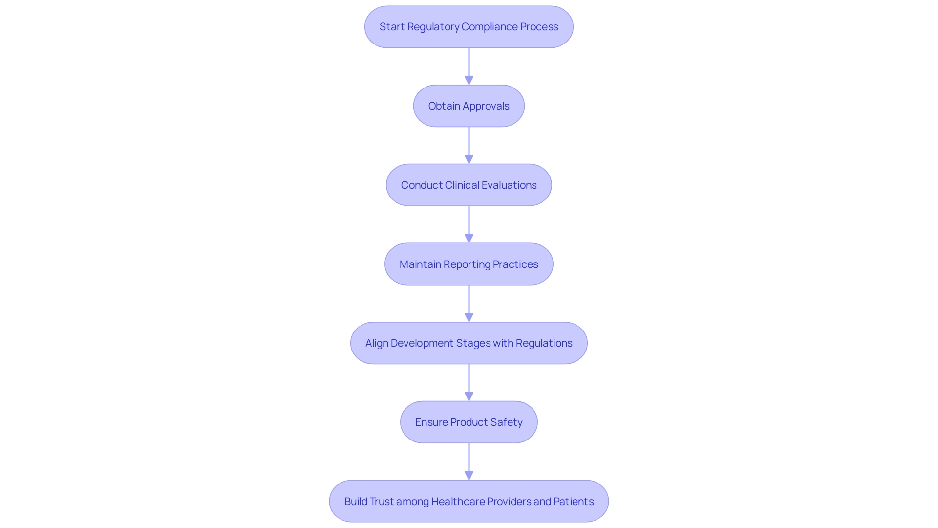 This flowchart illustrates the critical steps involved in ensuring regulatory compliance for healthcare equipment, highlighting the processes from pre-market research to post-market evaluations.