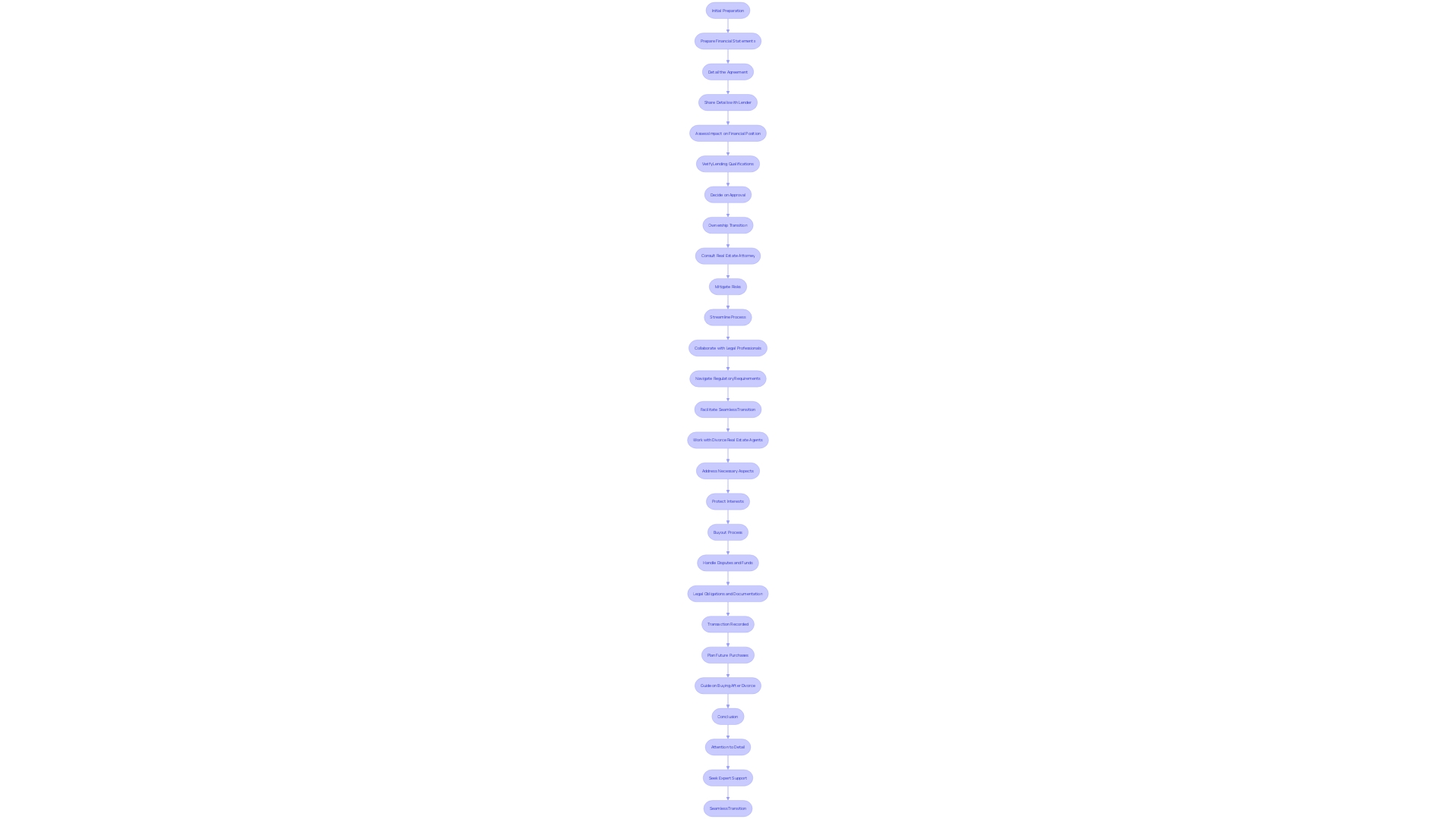 This flowchart illustrates the critical steps involved in finalizing a purchase, highlighting the importance of preparation, collaboration with professionals, and strategic decision-making.