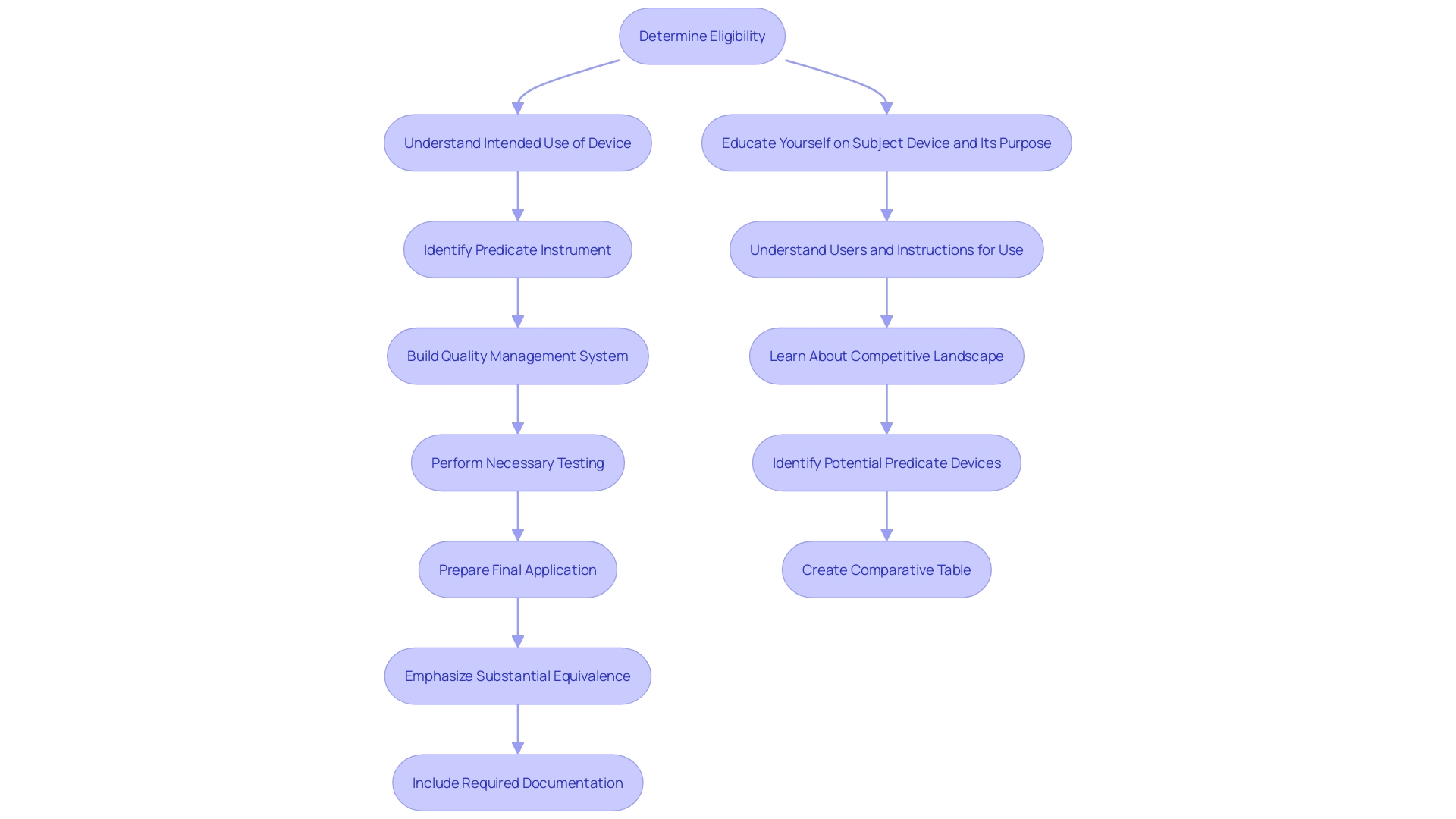 This flowchart illustrates the critical steps involved in the 510(k) filing process for medical devices, highlighting key decisions and actions to ensure compliance with FDA requirements.