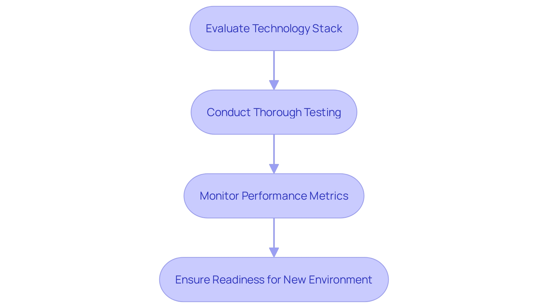 This flowchart illustrates the critical steps involved in the migration and testing process for transitioning to an online environment. It outlines the sequence of actions necessary to ensure a successful migration, from initial evaluation to final validation.