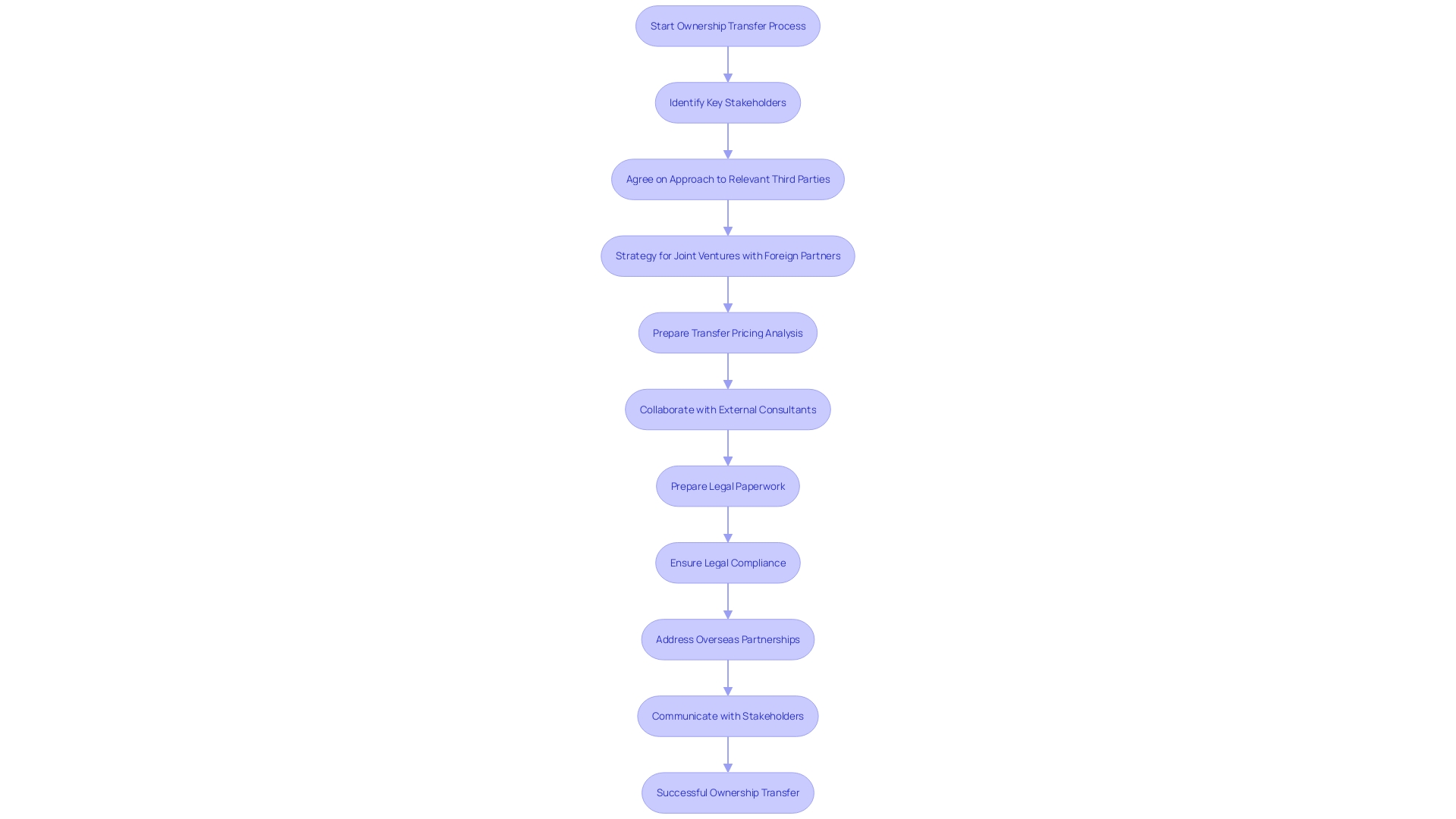 This flowchart illustrates the critical steps involved in the ownership transfer process, highlighting the role of a lawyer and the importance of stakeholder communication.